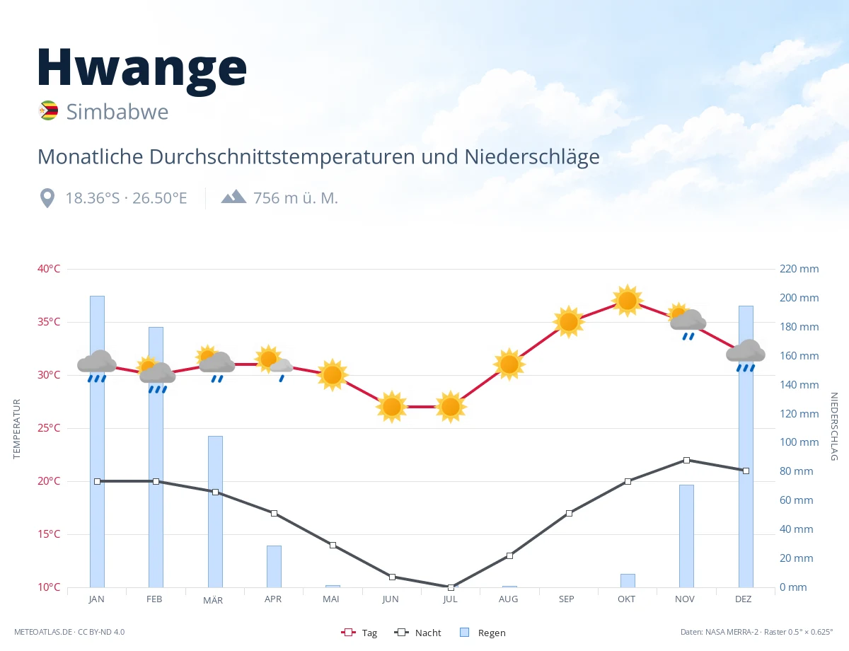 Hwange - monatliche Durchschnittstemperaturen und Niederschläge