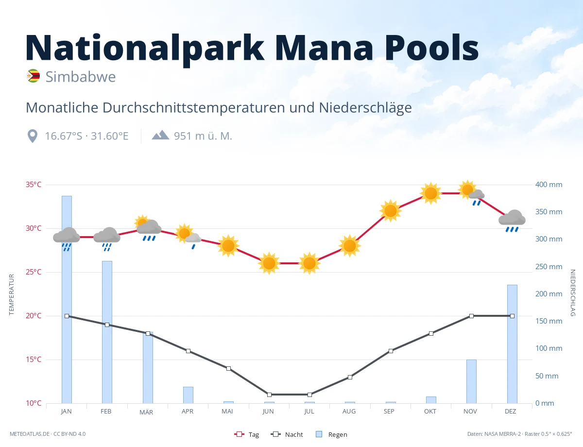 Nationalpark Mana Pools - monatliche Durchschnittstemperaturen und Niederschläge