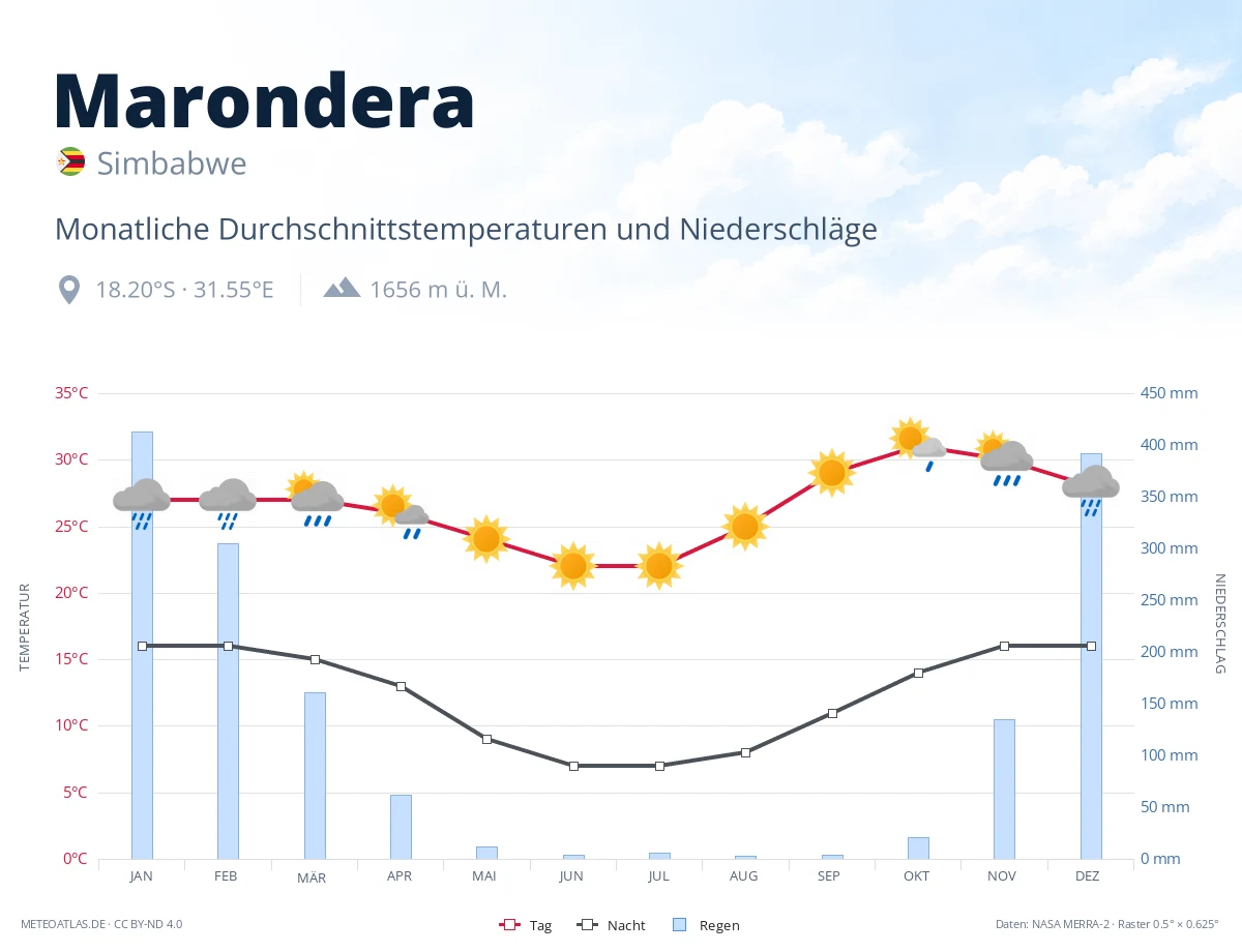 Marondera - monatliche Durchschnittstemperaturen und Niederschläge