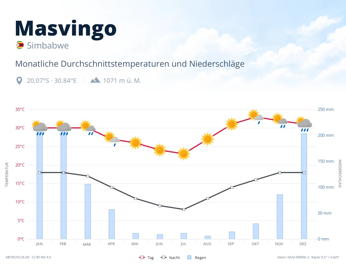 Masvingo - monatliche Durchschnittstemperaturen und Niederschläge