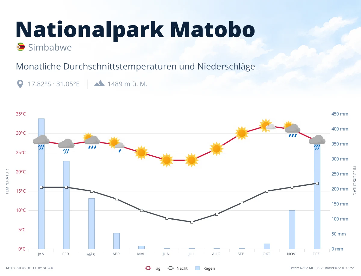Nationalpark Matobo - monatliche Durchschnittstemperaturen und Niederschläge
