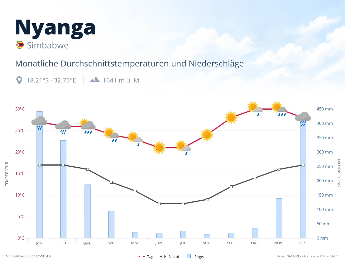 Nyanga - monatliche Durchschnittstemperaturen und Niederschläge