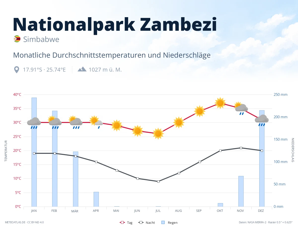 Nationalpark Zambezi - monatliche Durchschnittstemperaturen und Niederschläge