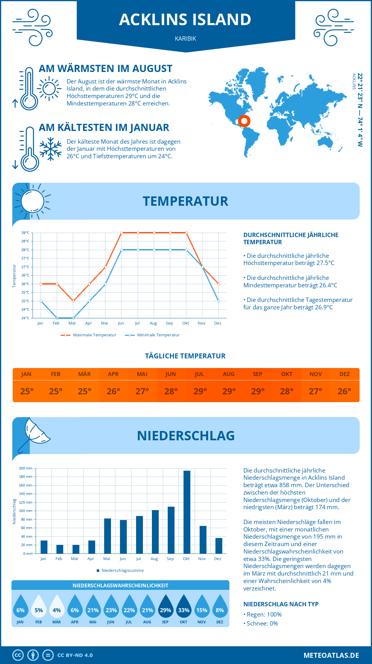 Infografik: Acklins Island (Karibik) – Monatstemperaturen und Niederschläge mit Diagrammen zu den jährlichen Wettertrends