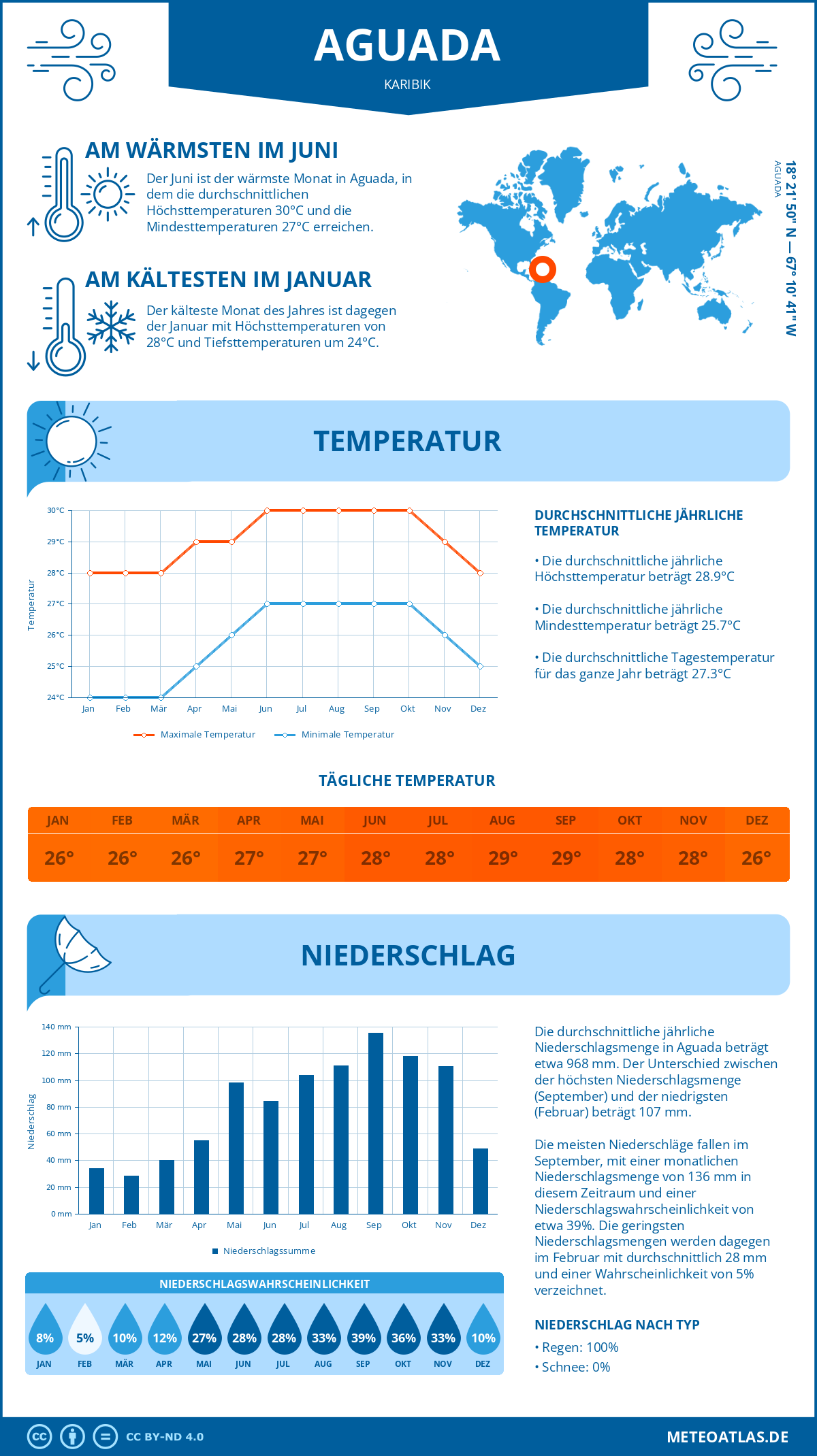 Wetter Aguada (Karibik) - Temperatur und Niederschlag