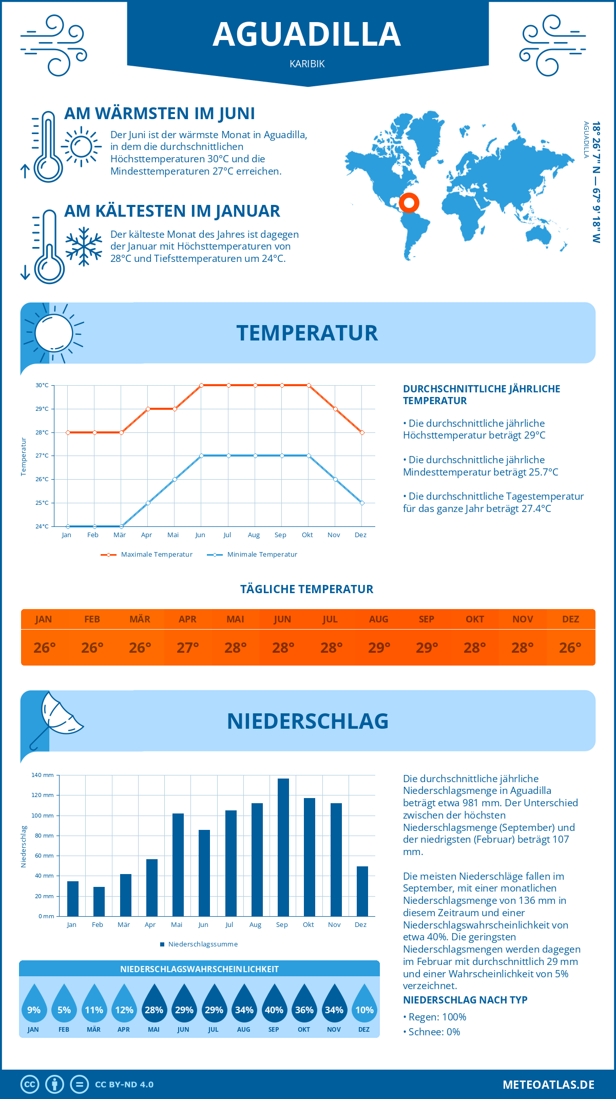 Wetter Aguadilla (Karibik) - Temperatur und Niederschlag