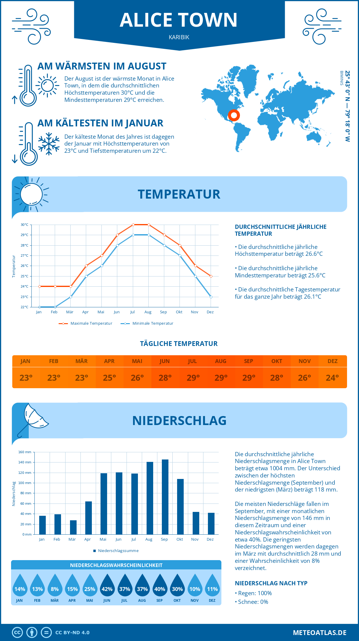 Wetter Alice Town (Karibik) - Temperatur und Niederschlag