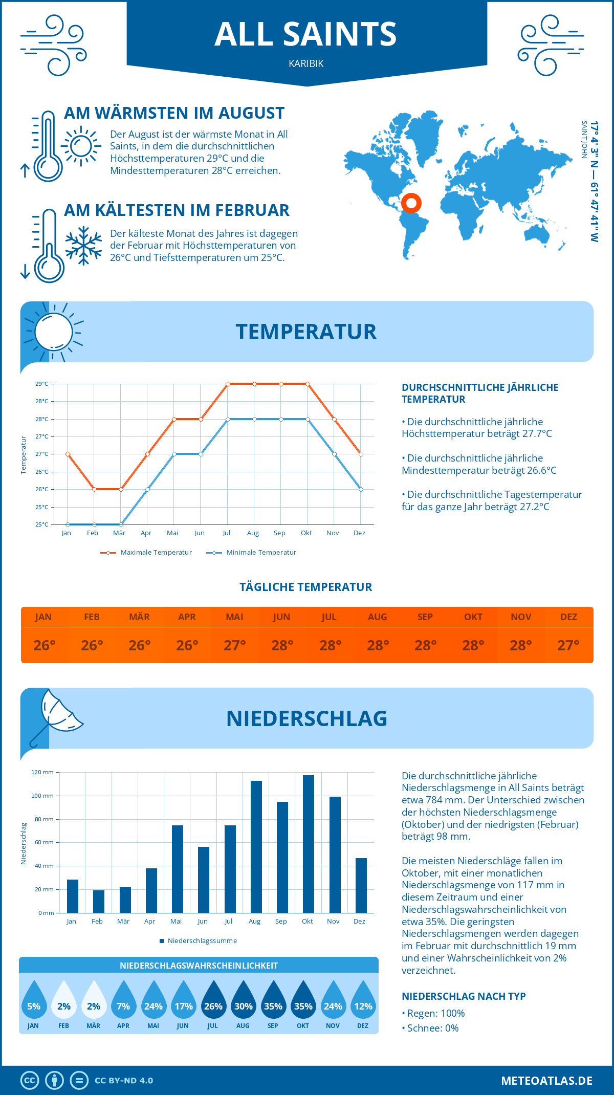 Wetter All Saints (Karibik) - Temperatur und Niederschlag