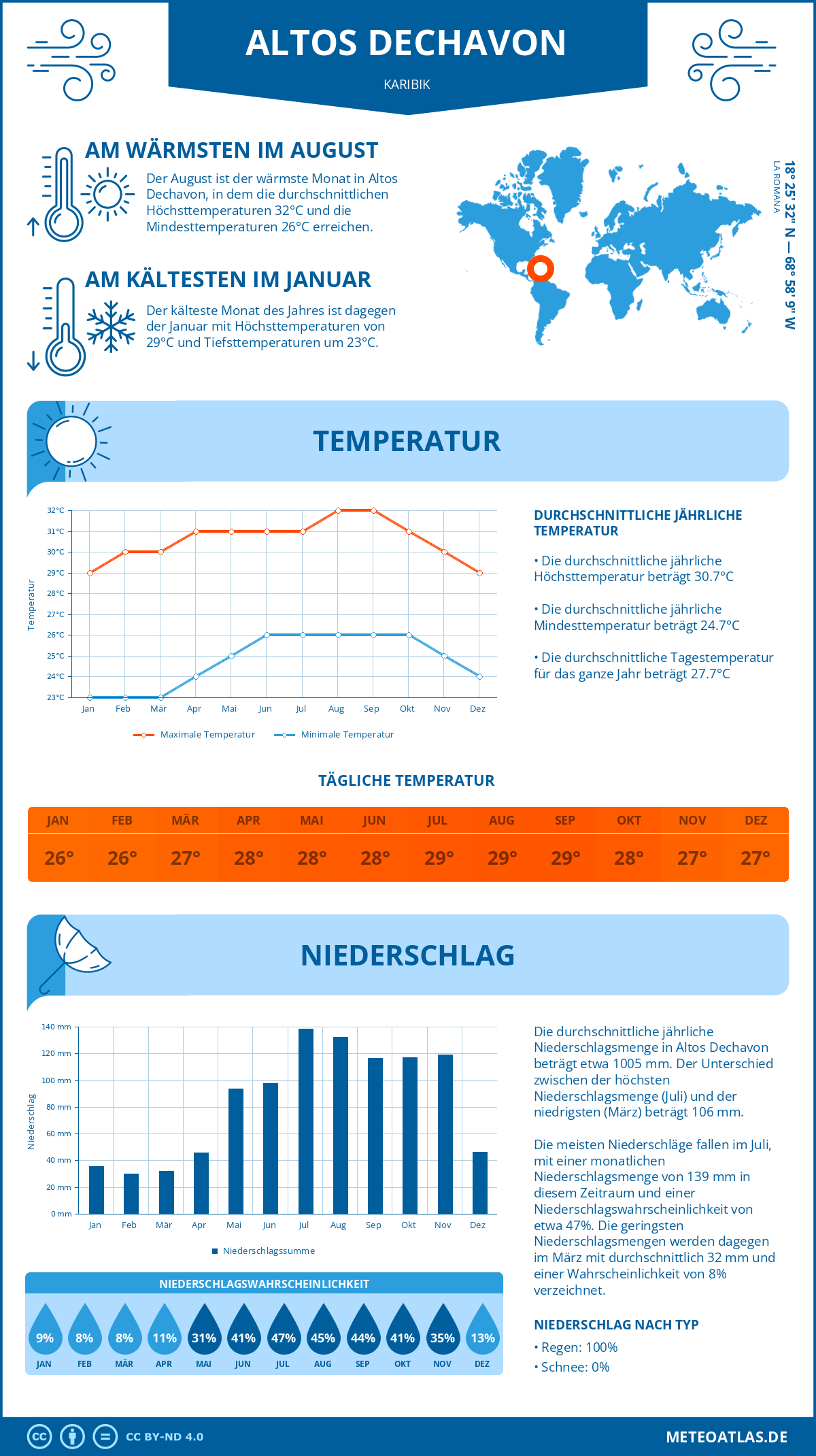 Wetter Altos Dechavon (Karibik) - Temperatur und Niederschlag