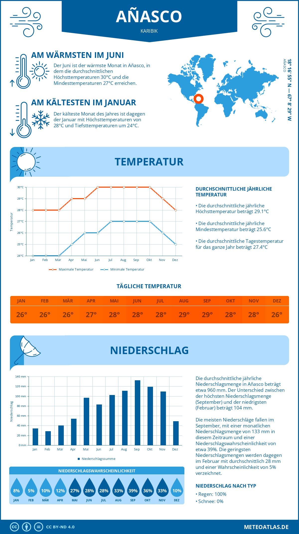 Wetter Añasco (Karibik) - Temperatur und Niederschlag