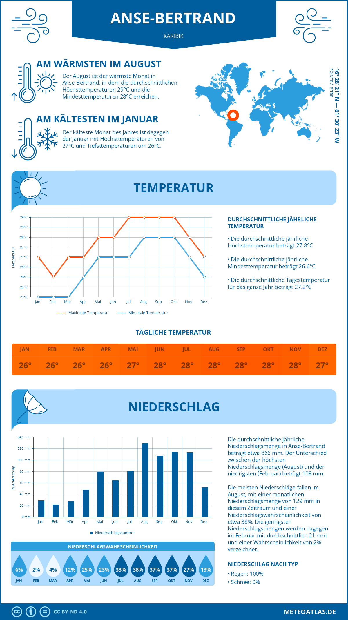 Infografik: Anse-Bertrand (Karibik) – Monatstemperaturen und Niederschläge mit Diagrammen zu den jährlichen Wettertrends