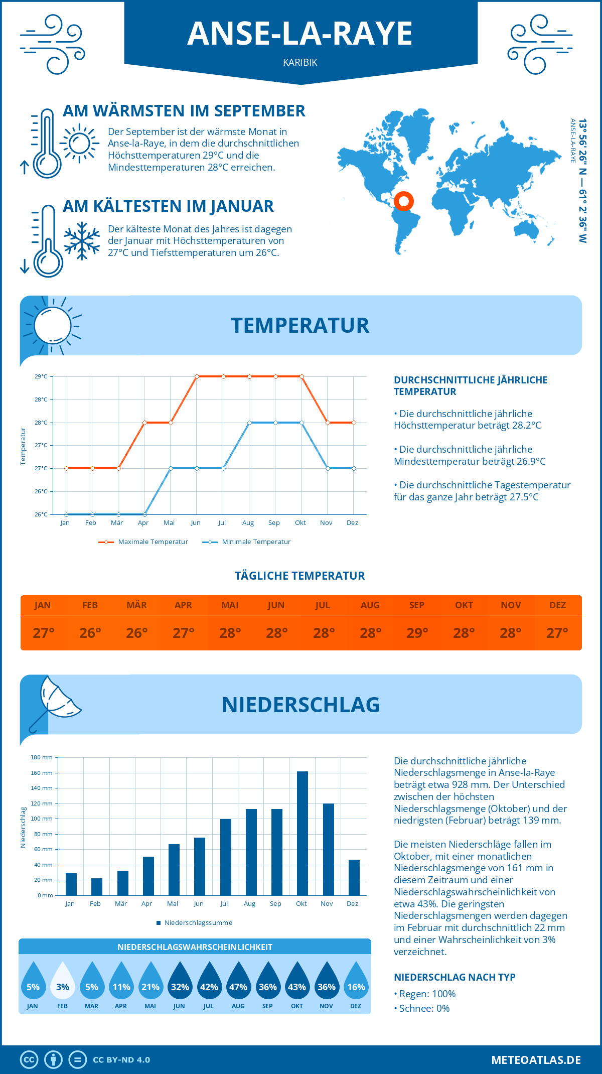 Infografik: Anse-la-Raye (Karibik) – Monatstemperaturen und Niederschläge mit Diagrammen zu den jährlichen Wettertrends