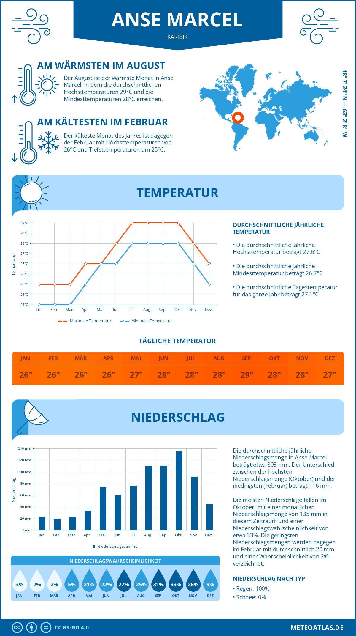 Wetter Anse Marcel (Karibik) - Temperatur und Niederschlag