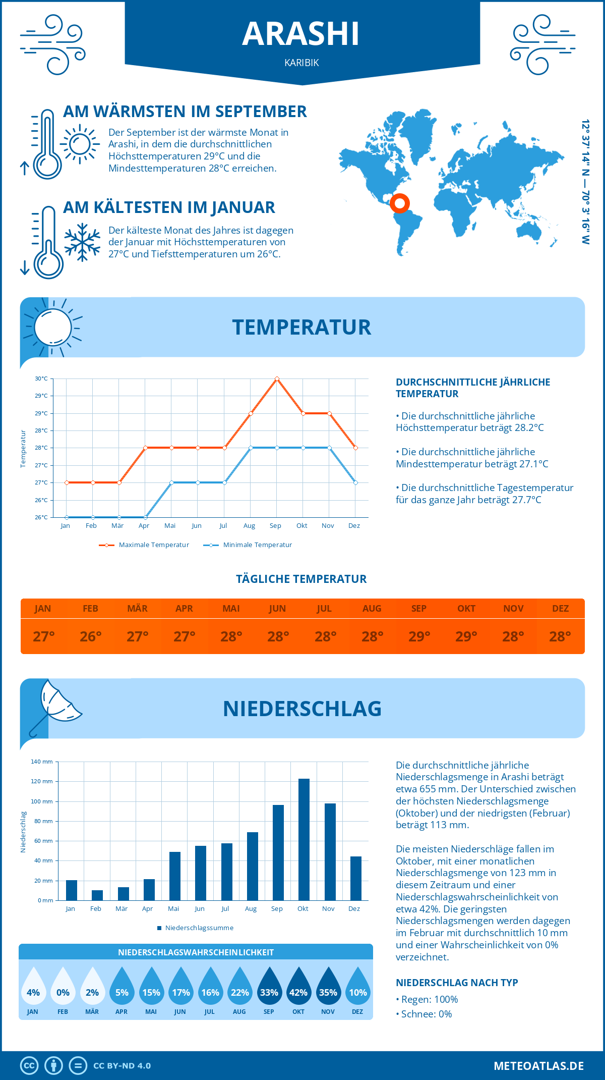 Wetter Arashi (Karibik) - Temperatur und Niederschlag