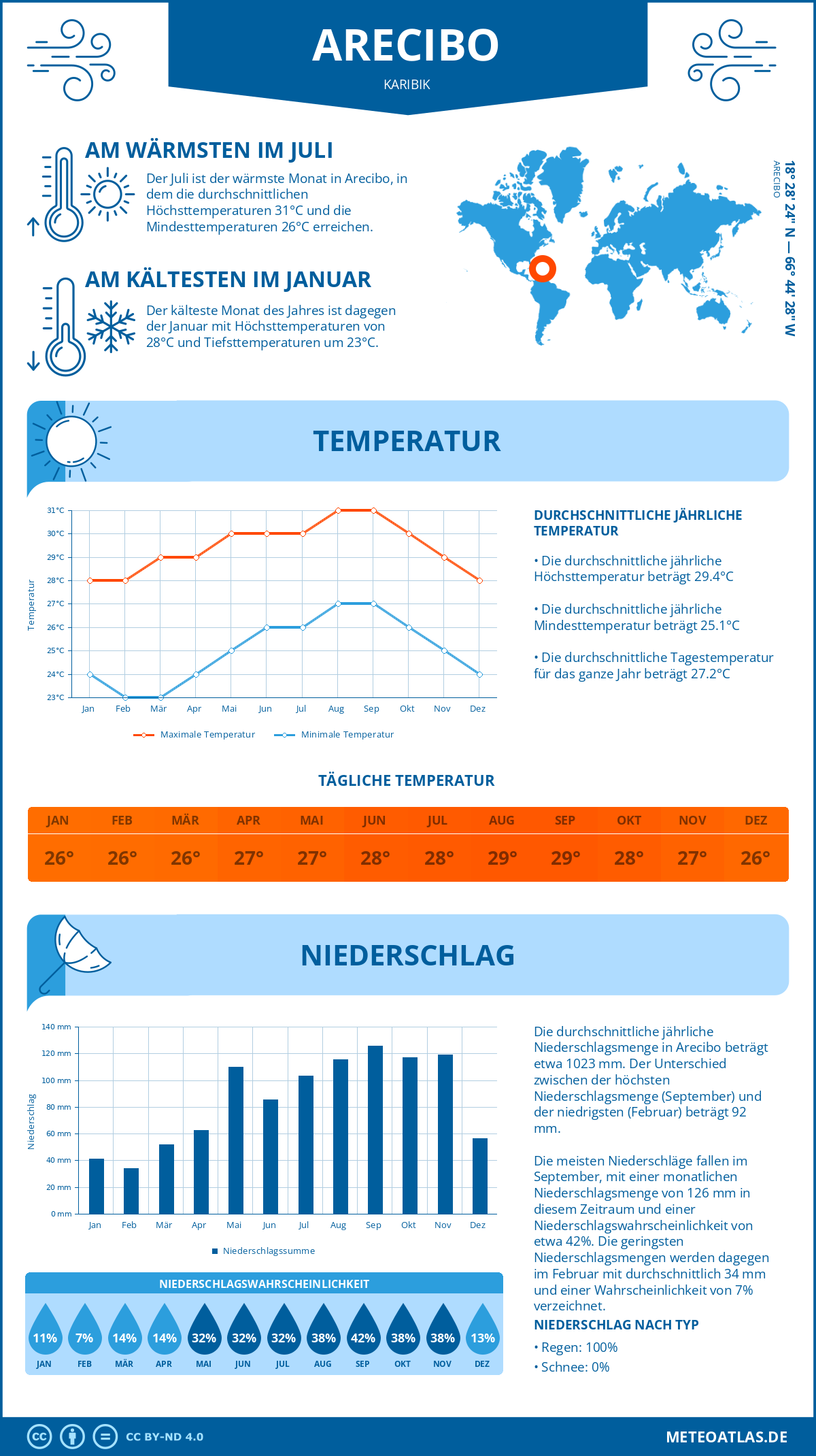 Wetter Arecibo (Karibik) - Temperatur und Niederschlag