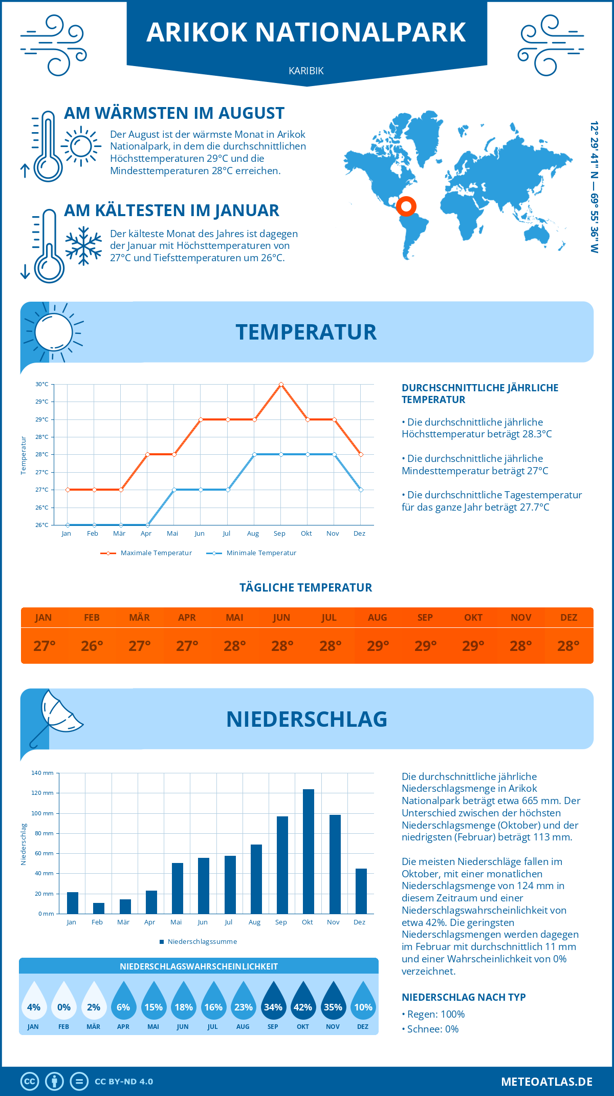 Wetter Arikok Nationalpark (Karibik) - Temperatur und Niederschlag