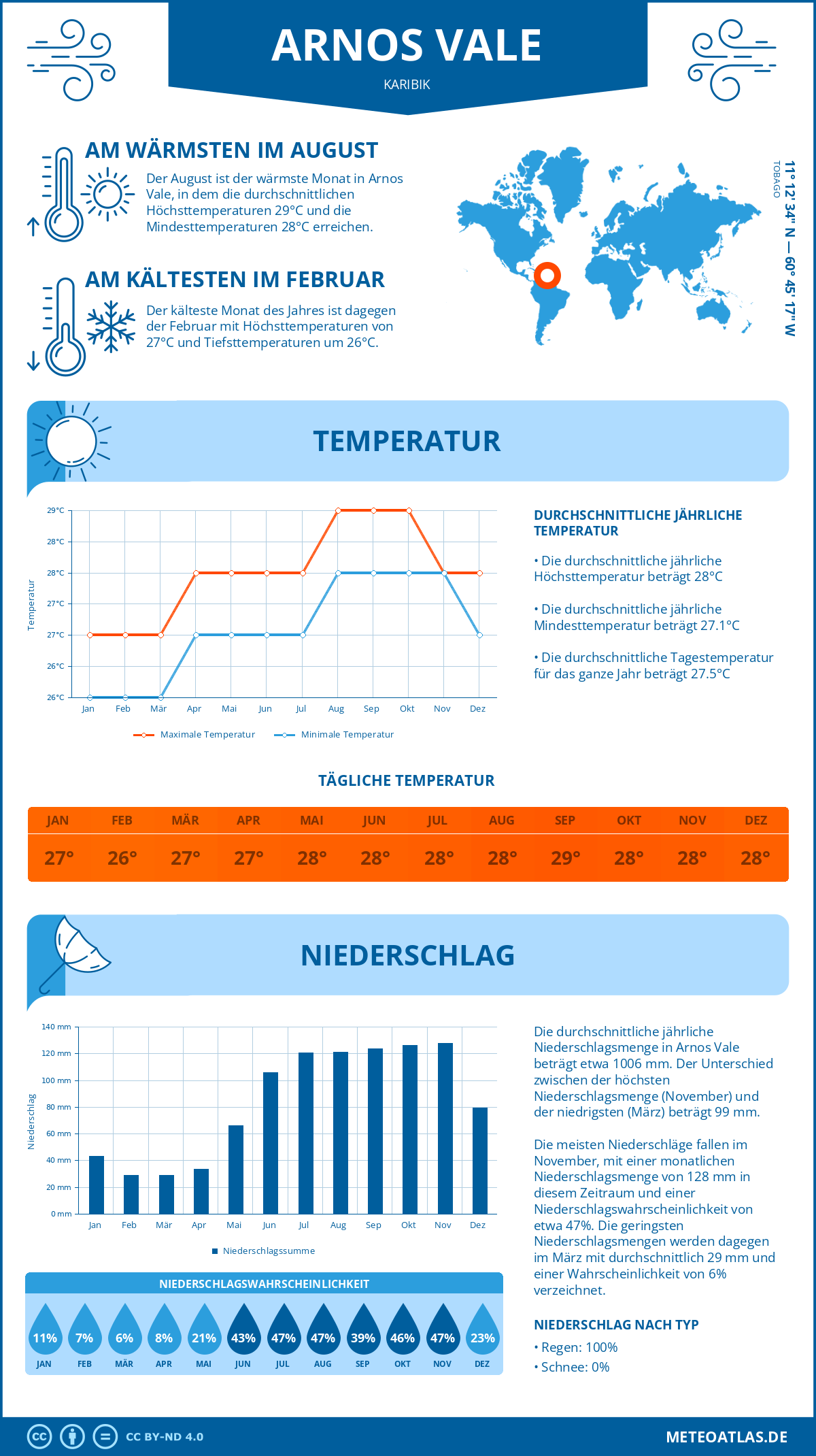 Wetter Arnos Vale (Karibik) - Temperatur und Niederschlag