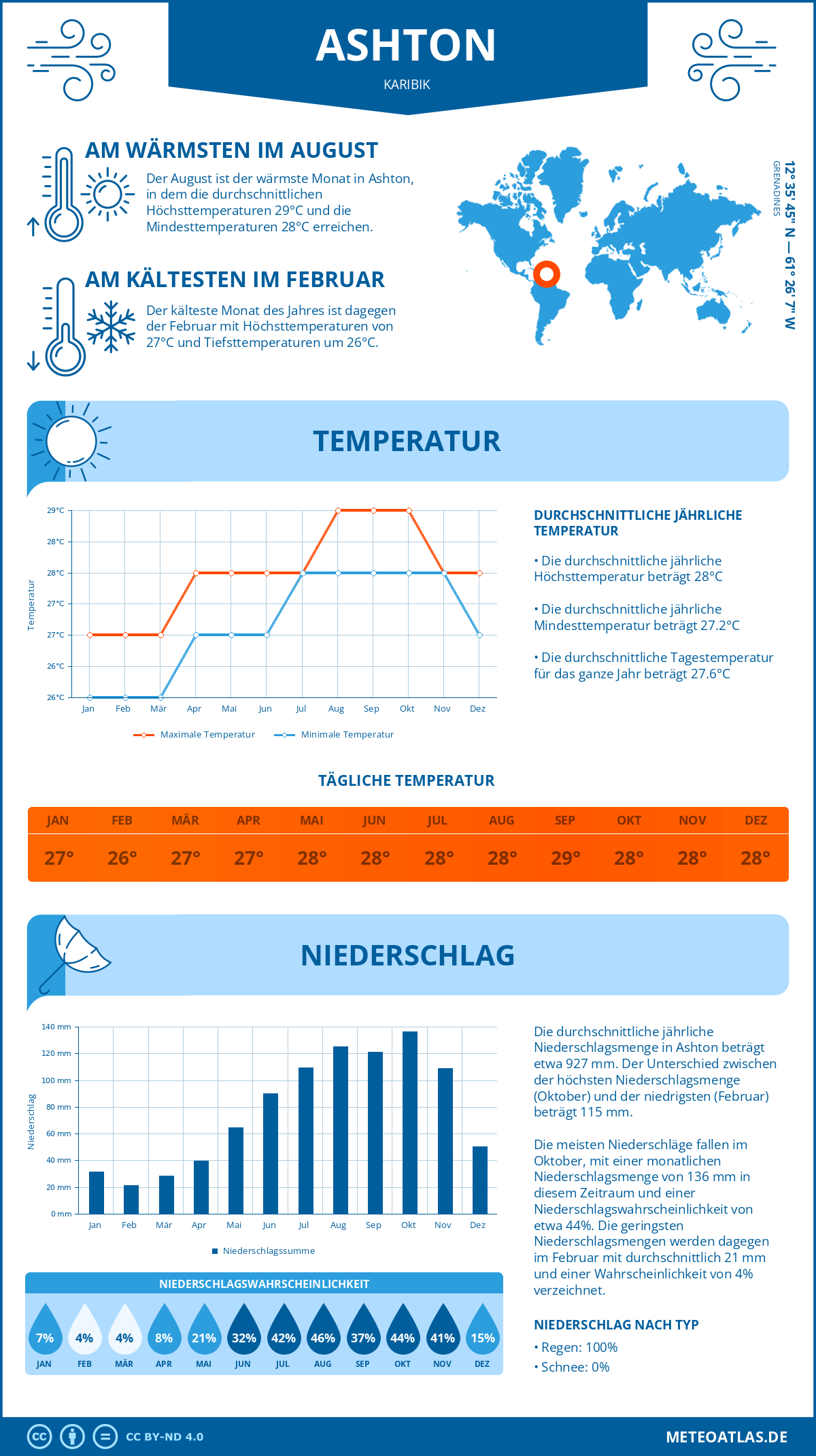 Wetter Ashton (Karibik) - Temperatur und Niederschlag