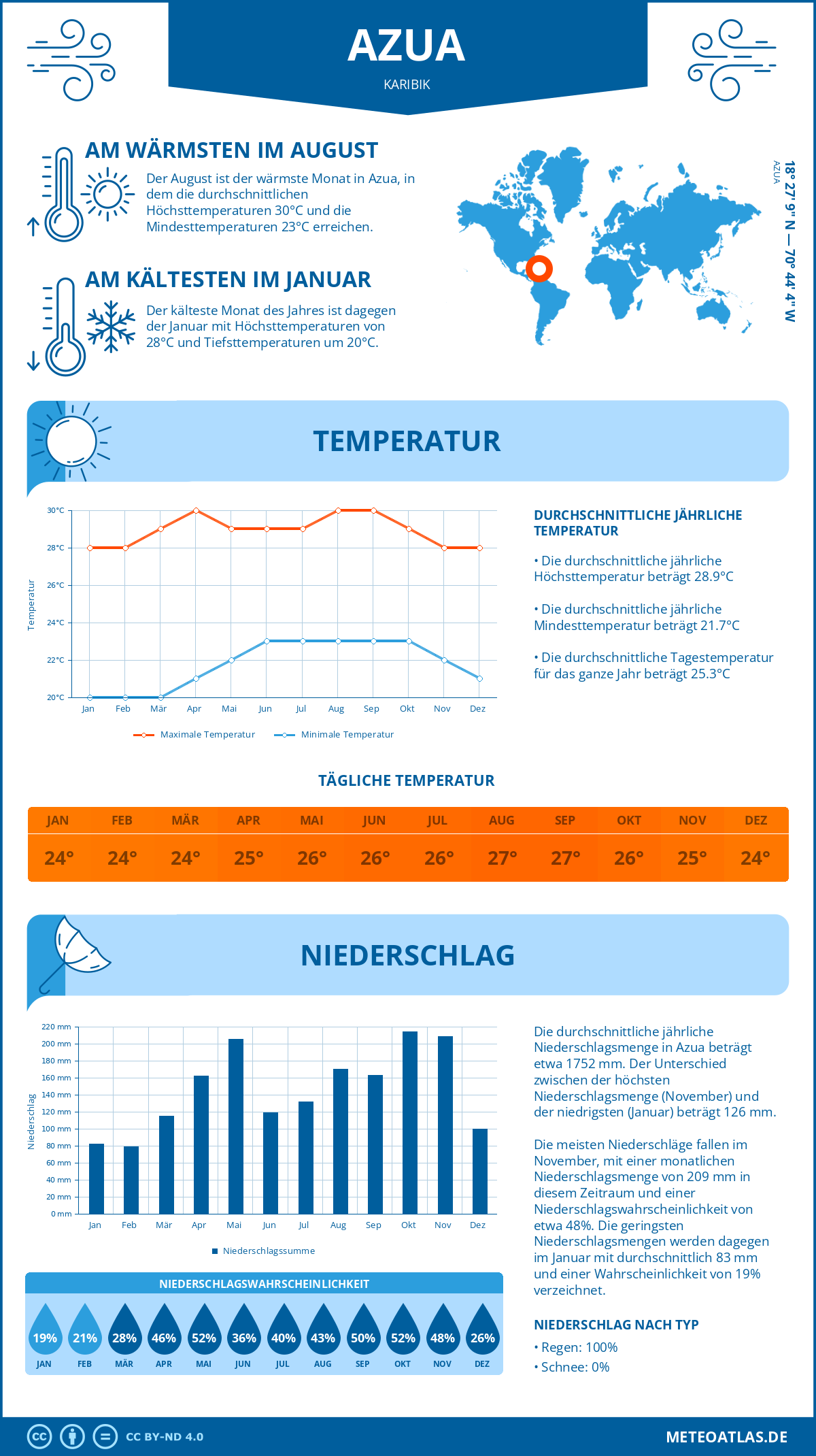 Infografik: Azua (Karibik) – Monatstemperaturen und Niederschläge mit Diagrammen zu den jährlichen Wettertrends