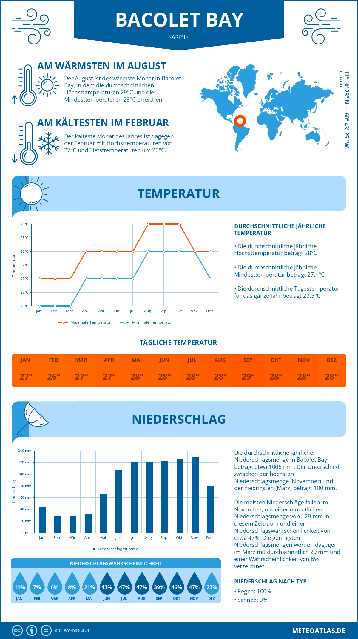 Wetter Bacolet Bay (Karibik) - Temperatur und Niederschlag