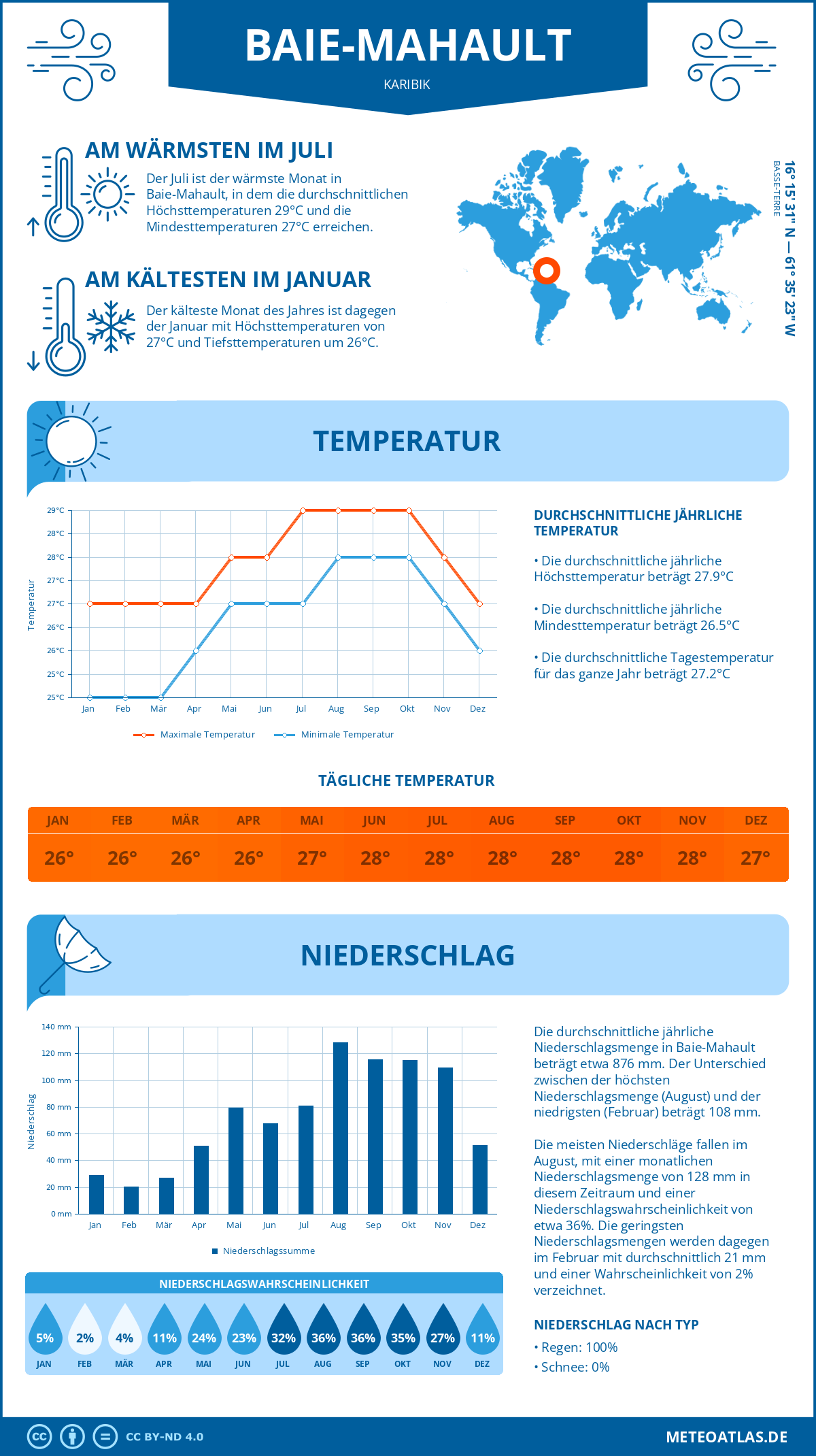 Wetter Baie-Mahault (Karibik) - Temperatur und Niederschlag