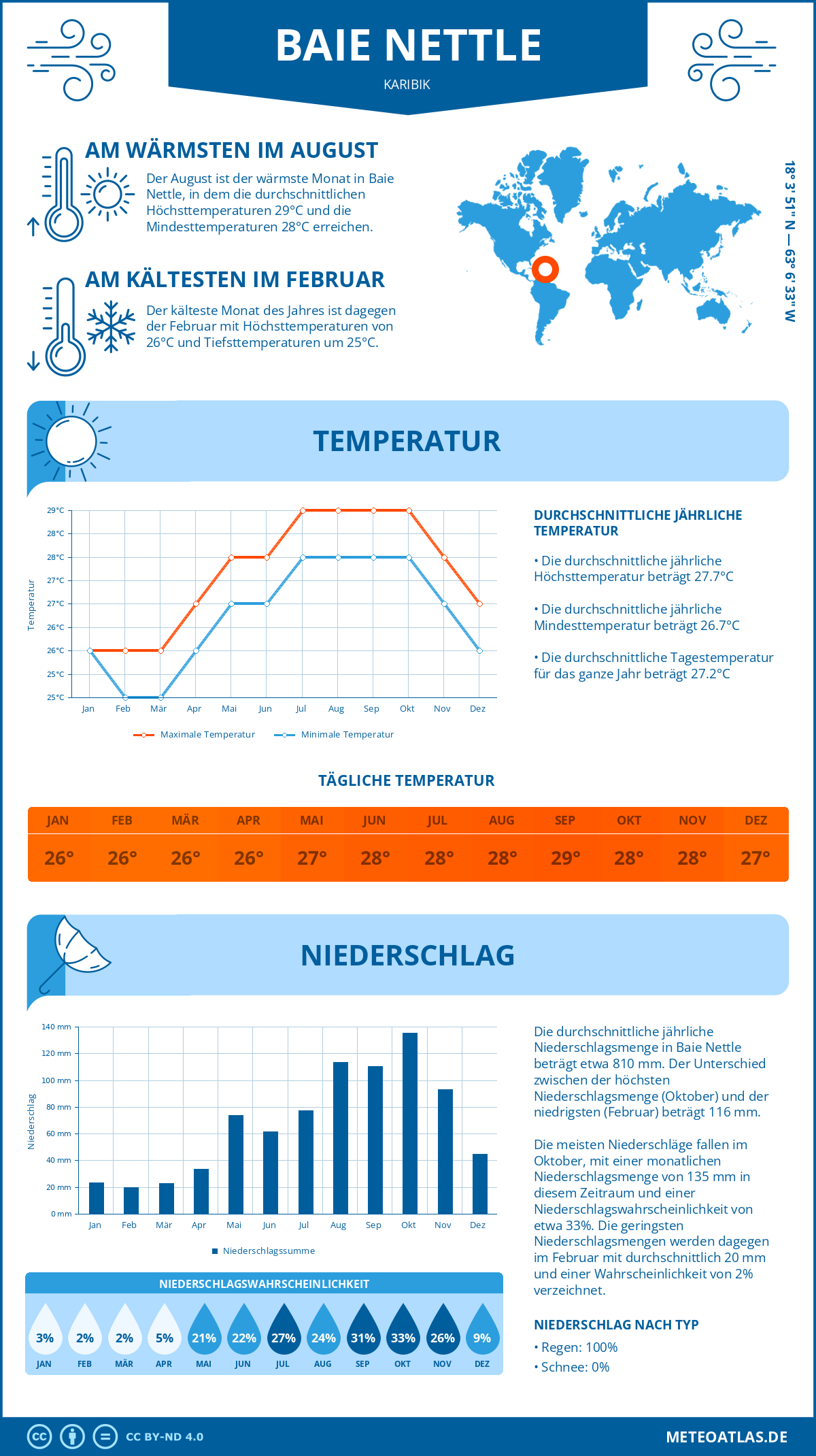 Wetter Baie Nettle (Karibik) - Temperatur und Niederschlag