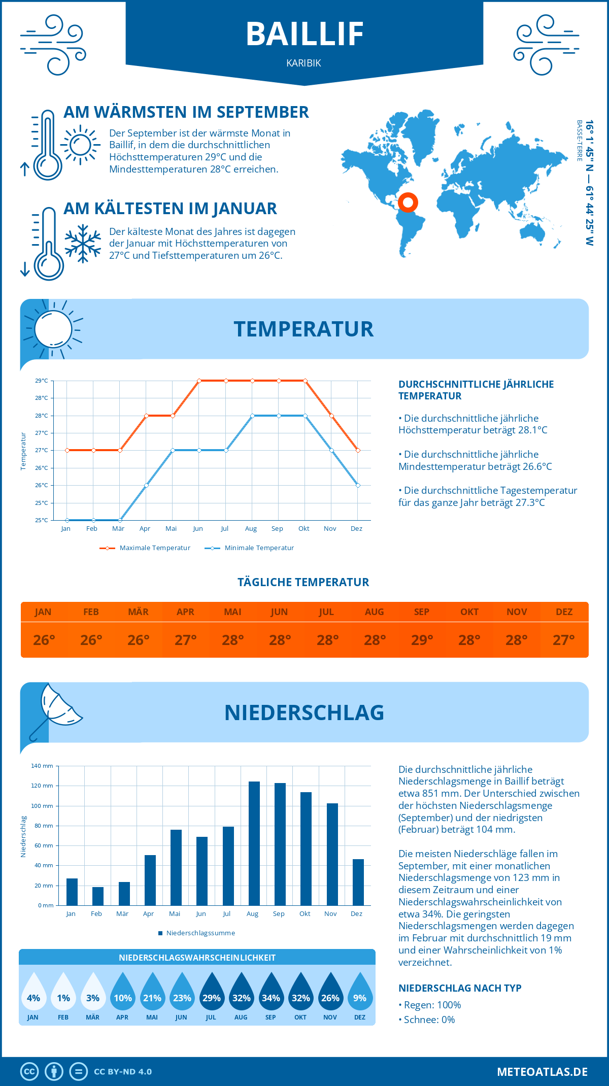 Wetter Baillif (Karibik) - Temperatur und Niederschlag