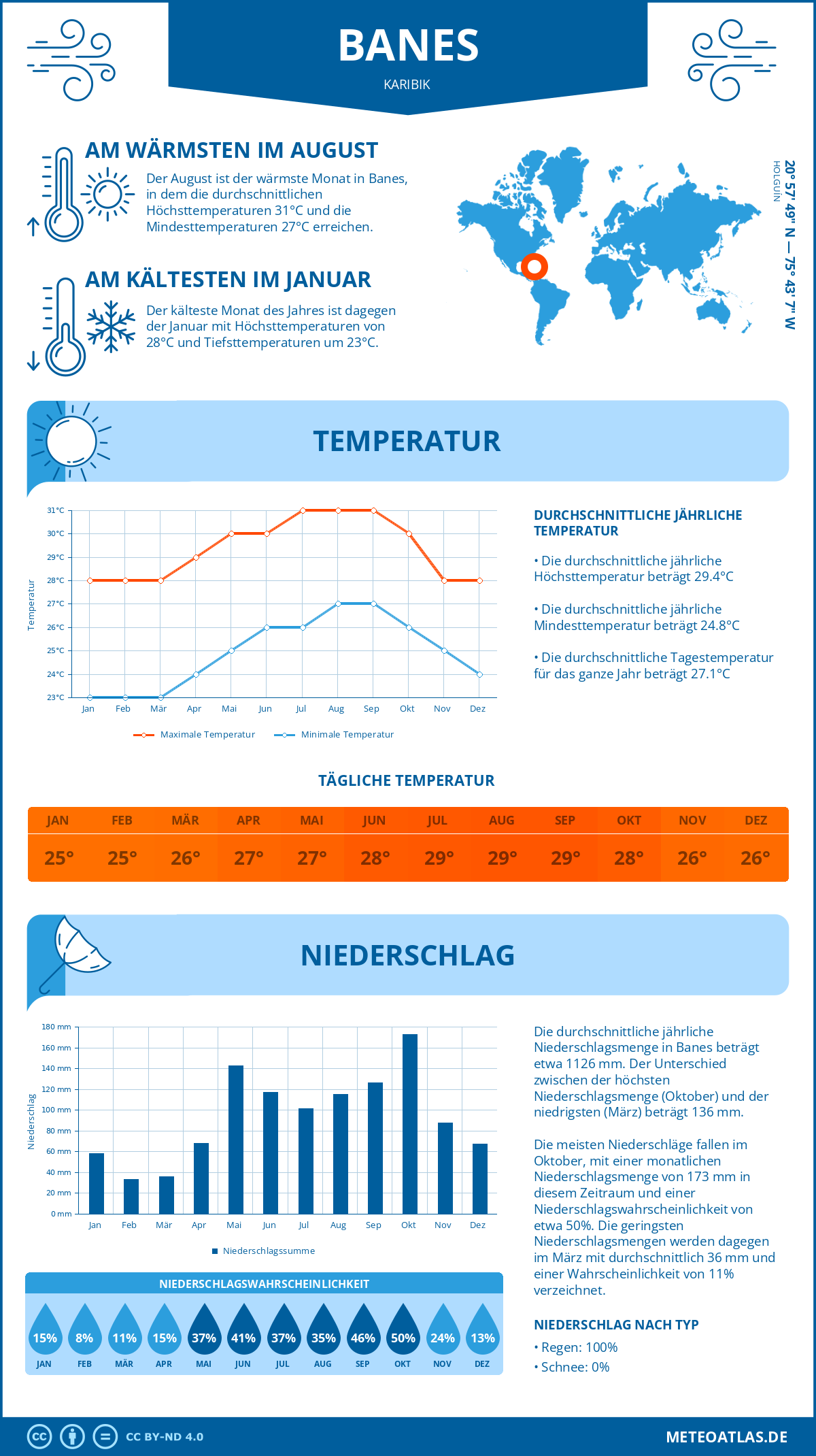 Wetter Banes (Karibik) - Temperatur und Niederschlag