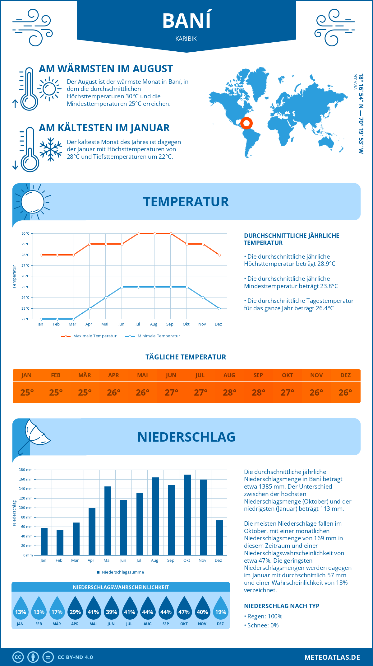 Wetter Baní (Karibik) - Temperatur und Niederschlag