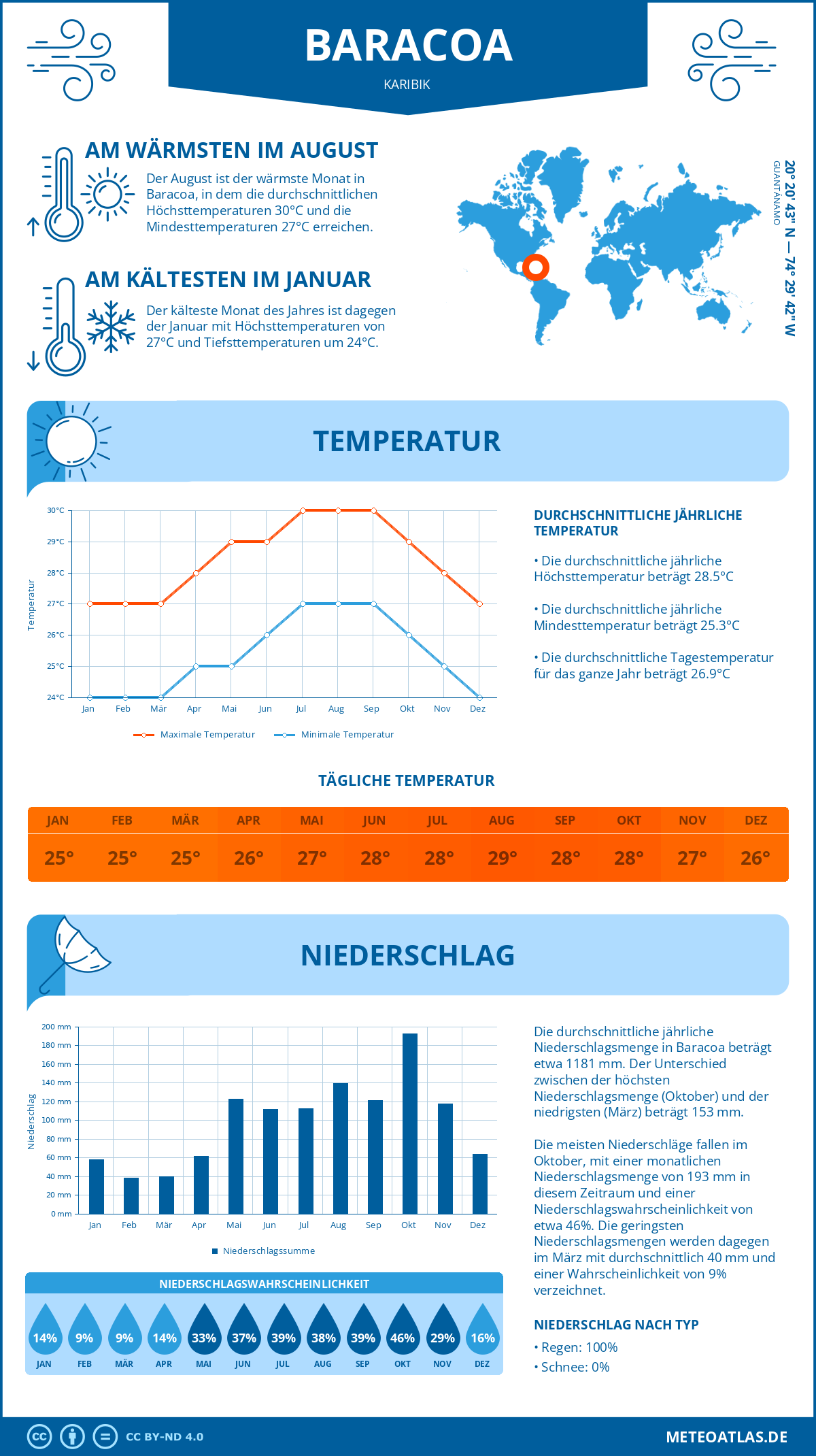 Wetter Baracoa (Karibik) - Temperatur und Niederschlag