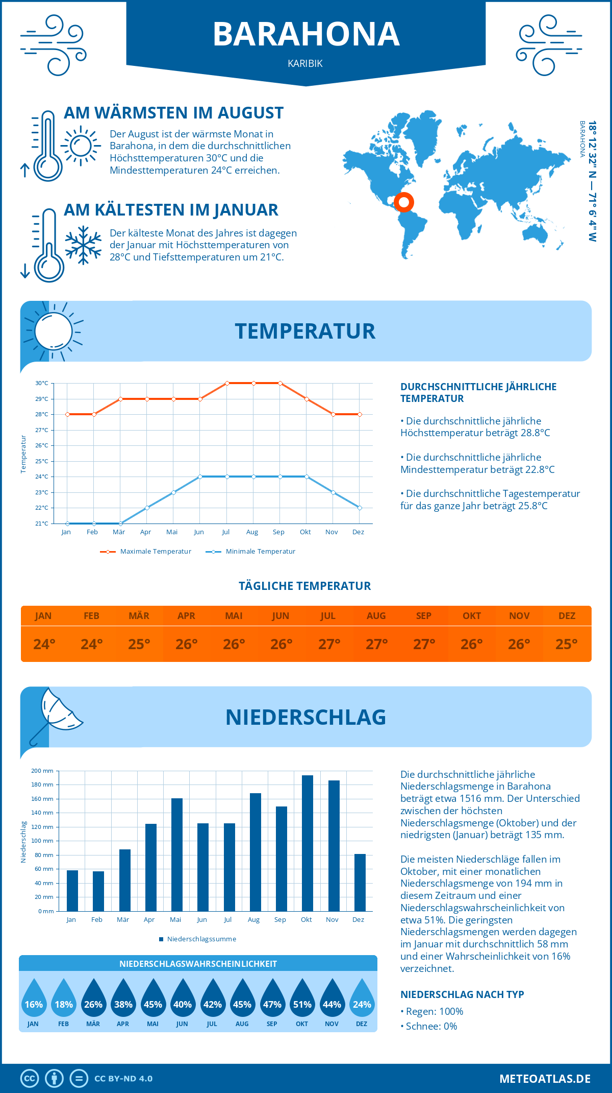 Wetter Barahona (Karibik) - Temperatur und Niederschlag