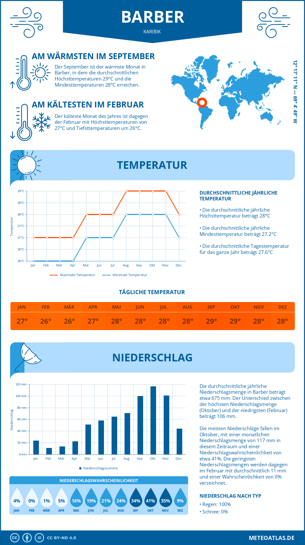 Wetter Barber (Karibik) - Temperatur und Niederschlag