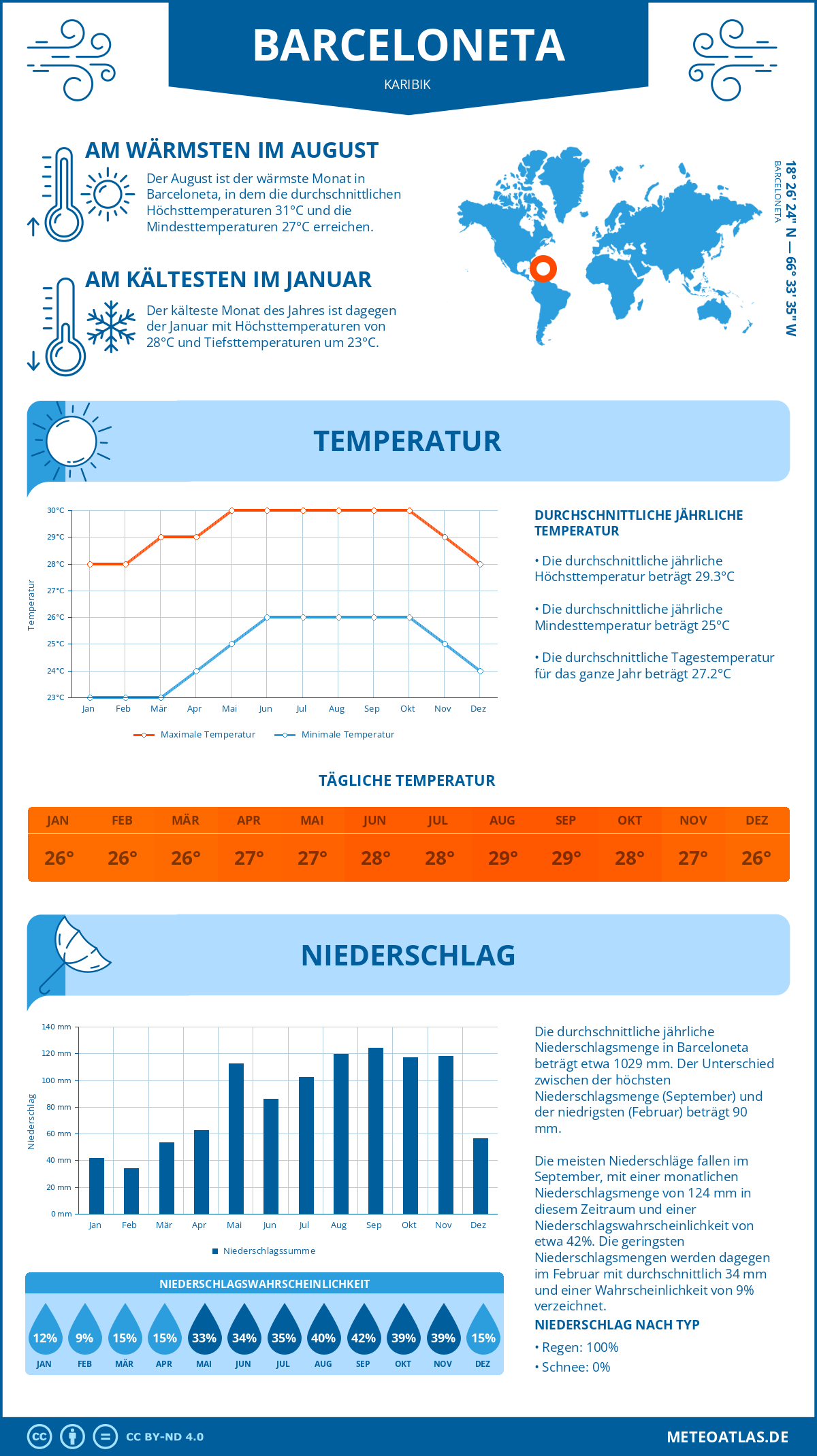 Wetter Barceloneta (Karibik) - Temperatur und Niederschlag