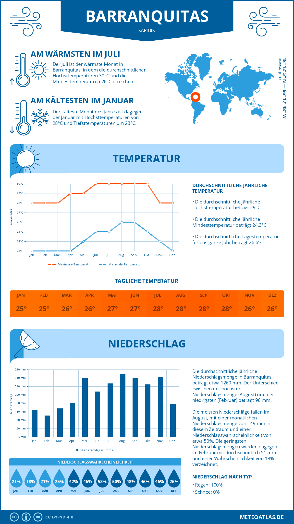 Wetter Barranquitas (Karibik) - Temperatur und Niederschlag