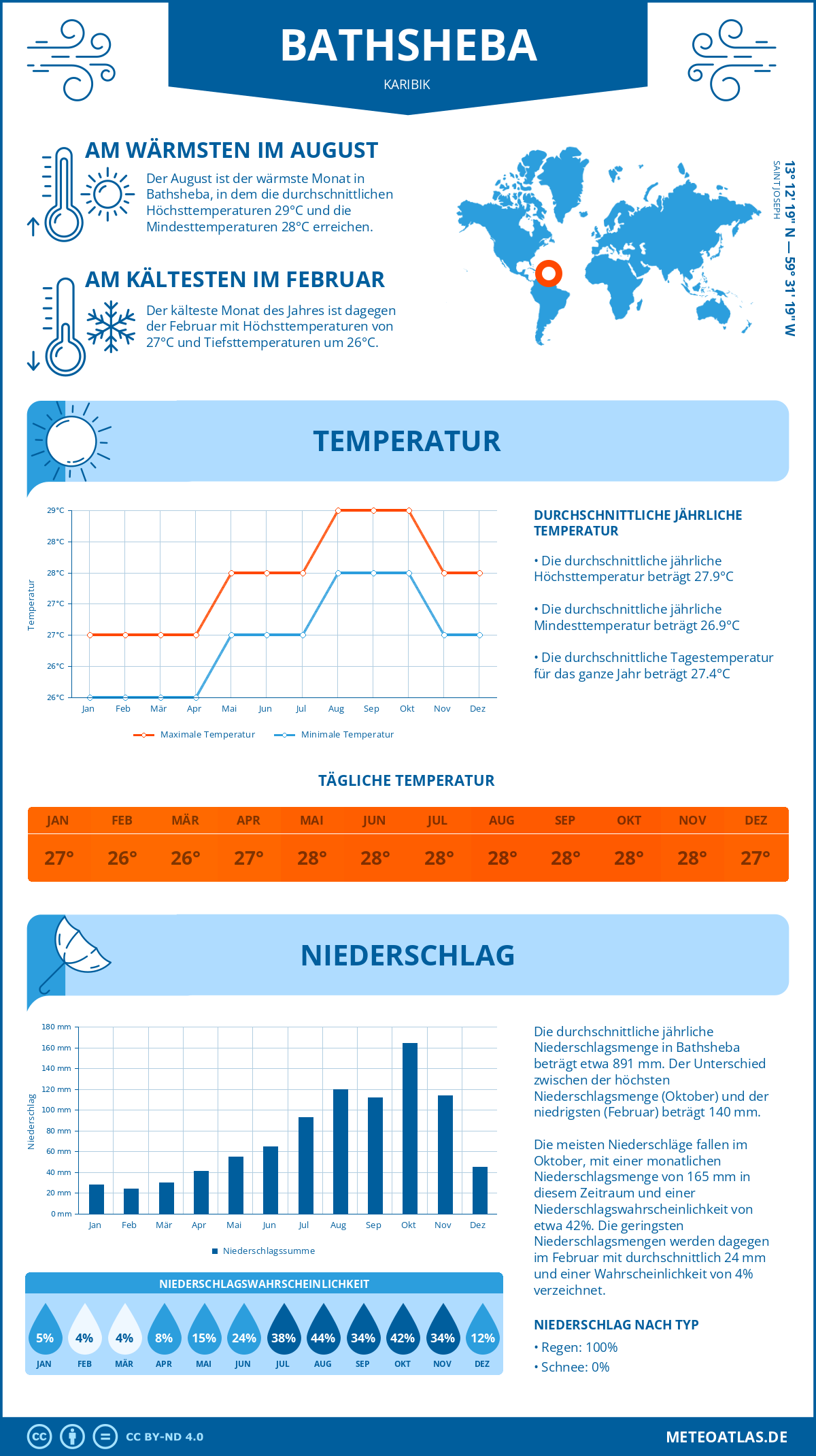 Wetter Bathsheba (Karibik) - Temperatur und Niederschlag