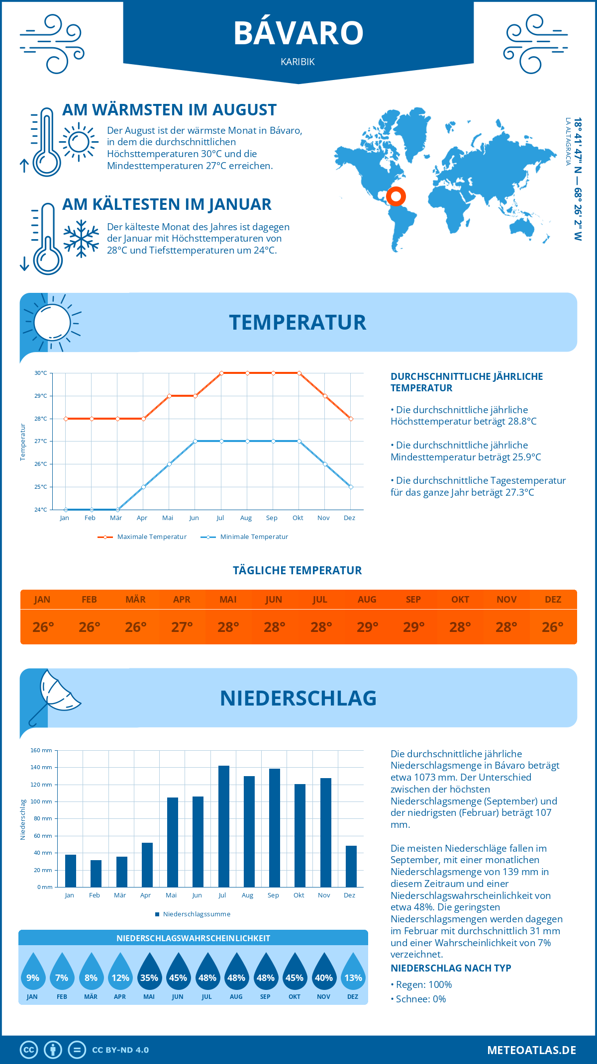 Infografik: Bávaro (Karibik) – Monatstemperaturen und Niederschläge mit Diagrammen zu den jährlichen Wettertrends