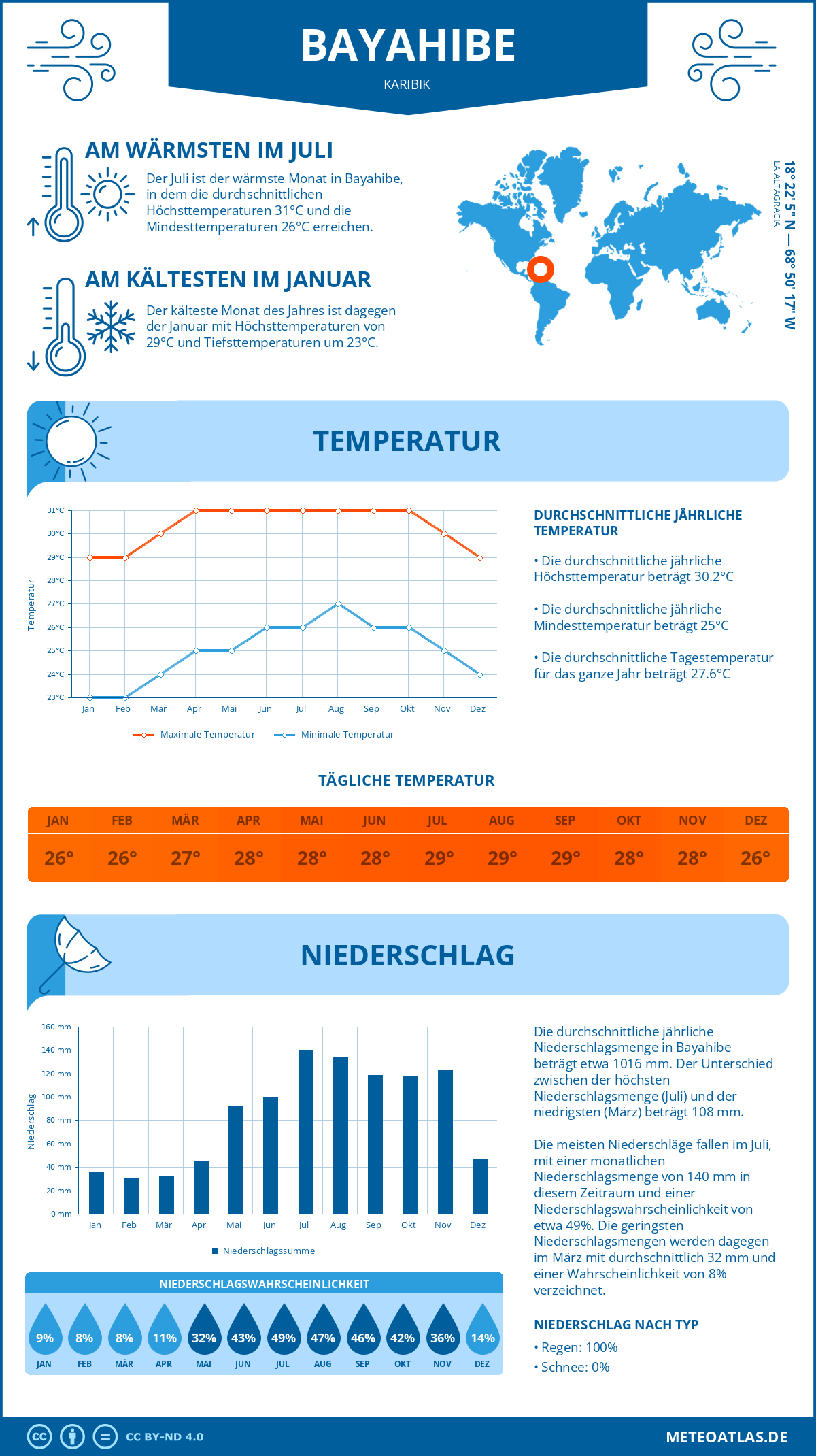 Wetter Bayahibe (Karibik) - Temperatur und Niederschlag