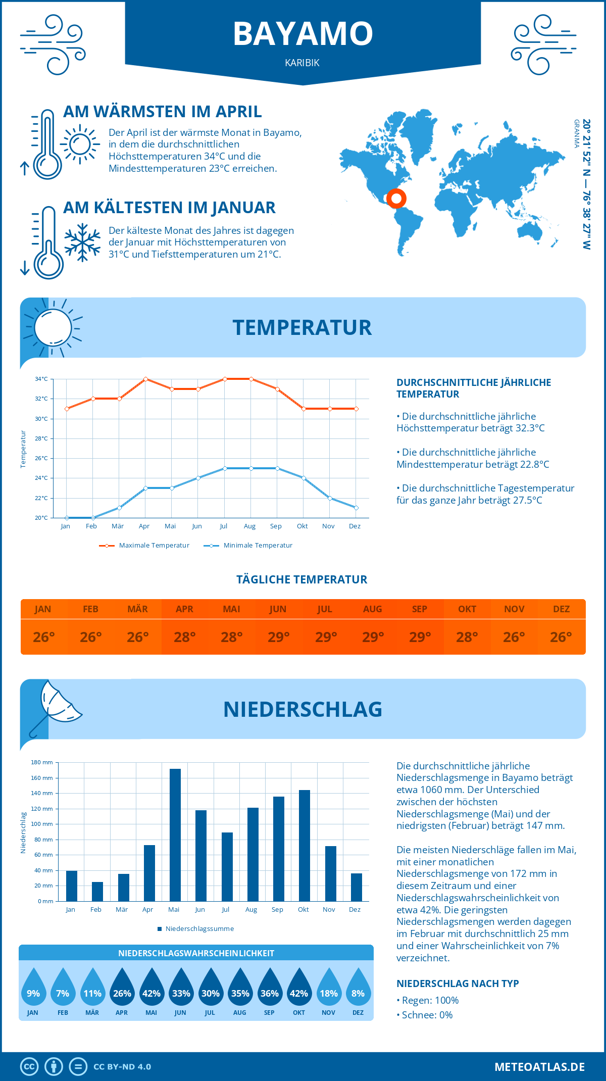 Wetter Bayamo (Karibik) - Temperatur und Niederschlag