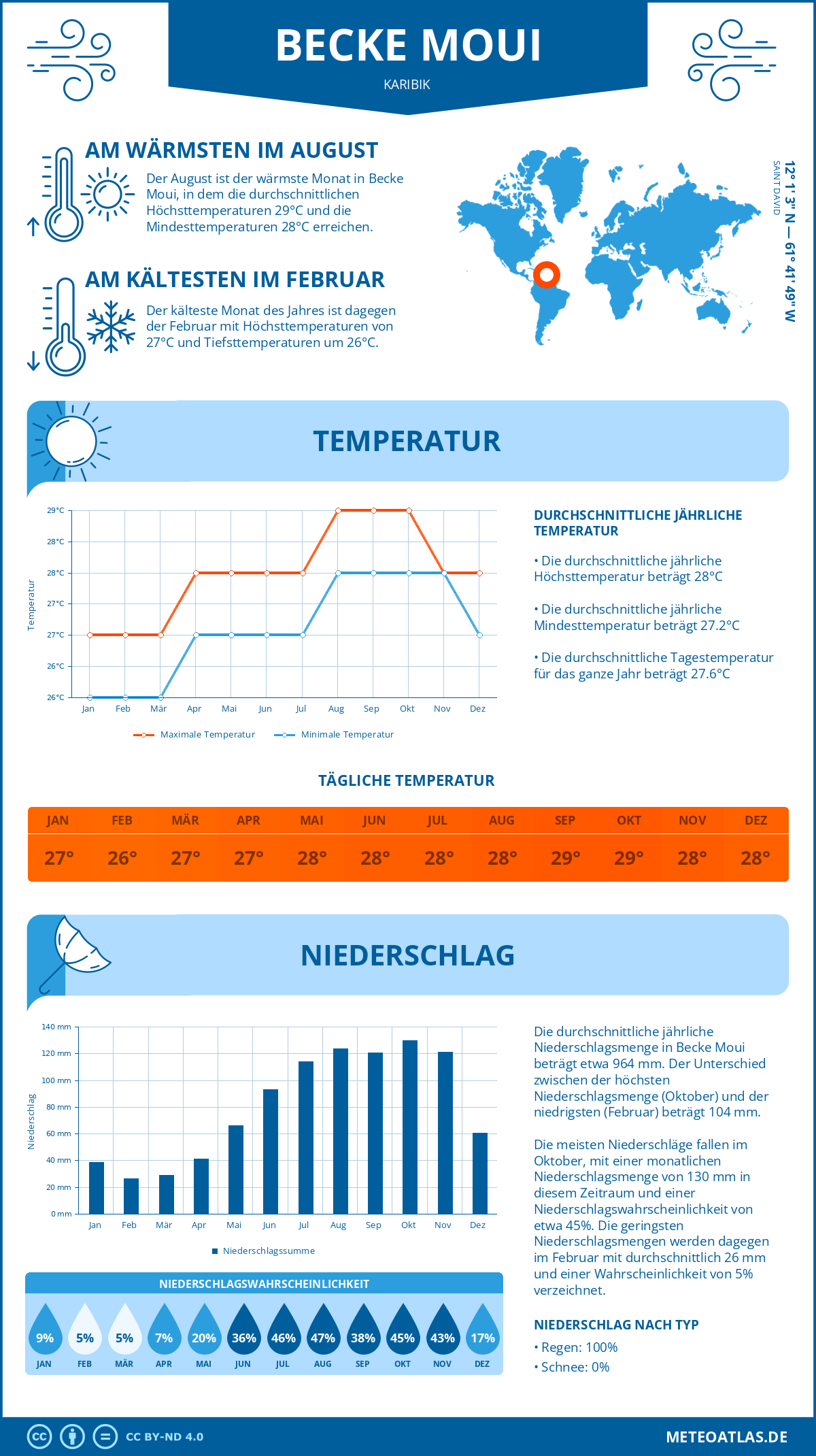 Wetter Becke Moui (Karibik) - Temperatur und Niederschlag