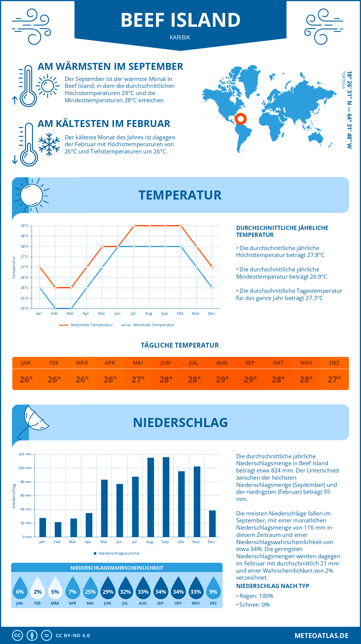 Wetter Beef Island (Karibik) - Temperatur und Niederschlag