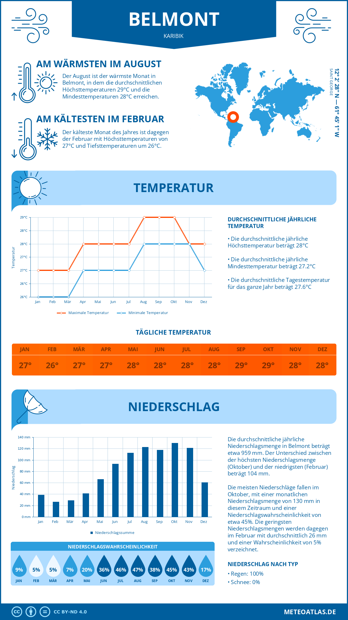 Wetter Belmont (Karibik) - Temperatur und Niederschlag