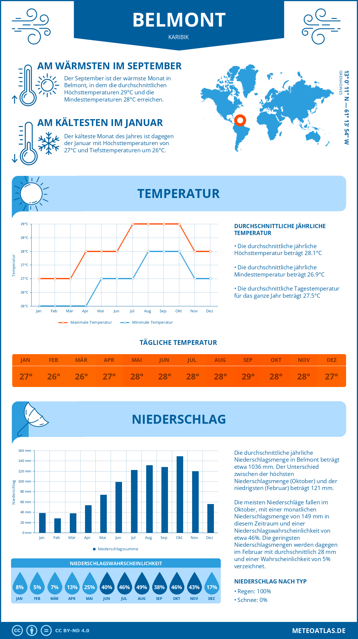 Wetter Belmont (Karibik) - Temperatur und Niederschlag