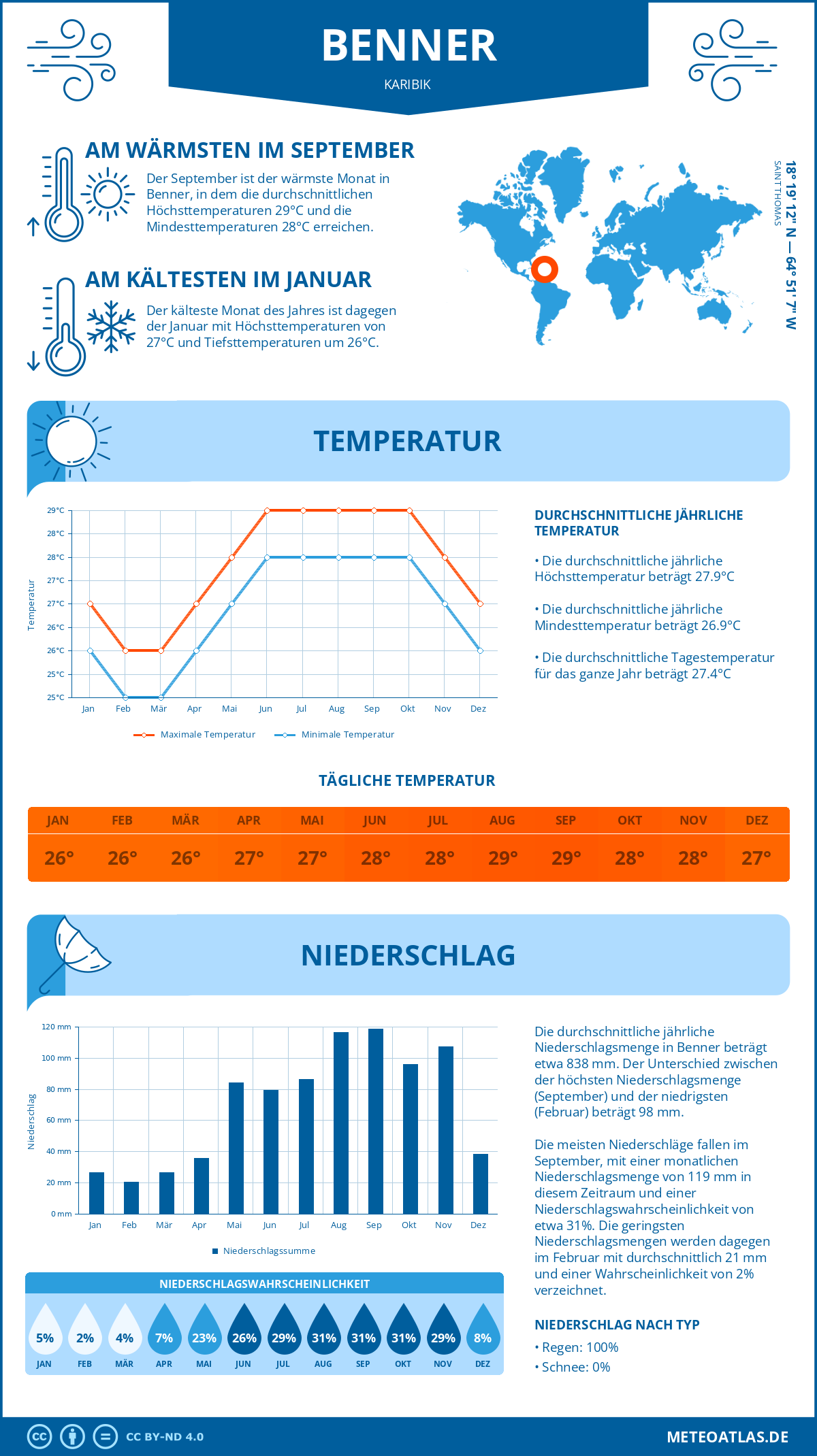 Wetter Benner (Karibik) - Temperatur und Niederschlag