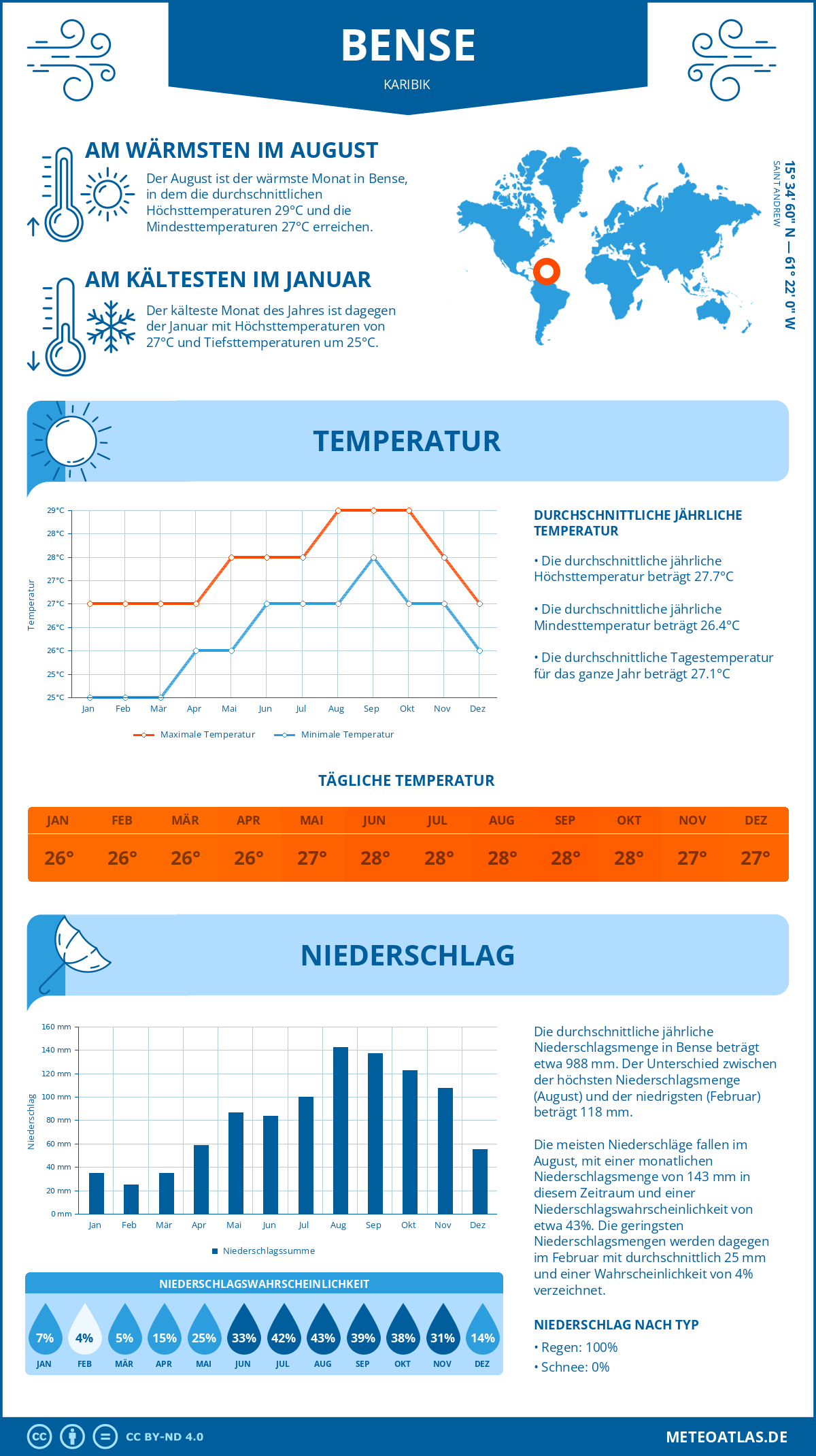 Wetter Bense (Karibik) - Temperatur und Niederschlag