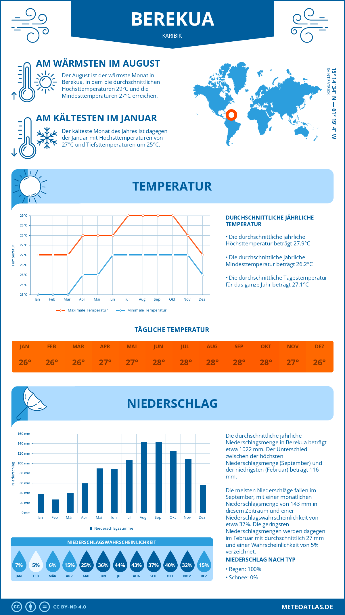 Wetter Berekua (Karibik) - Temperatur und Niederschlag