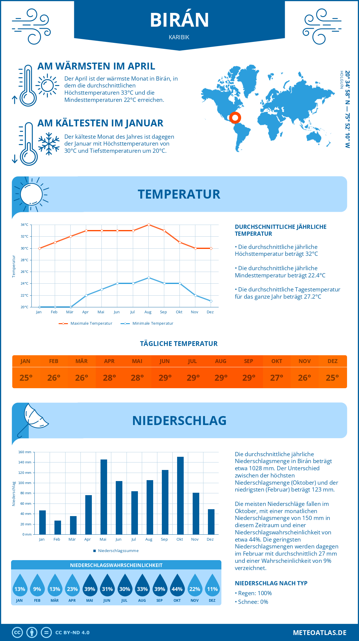 Wetter Birán (Karibik) - Temperatur und Niederschlag