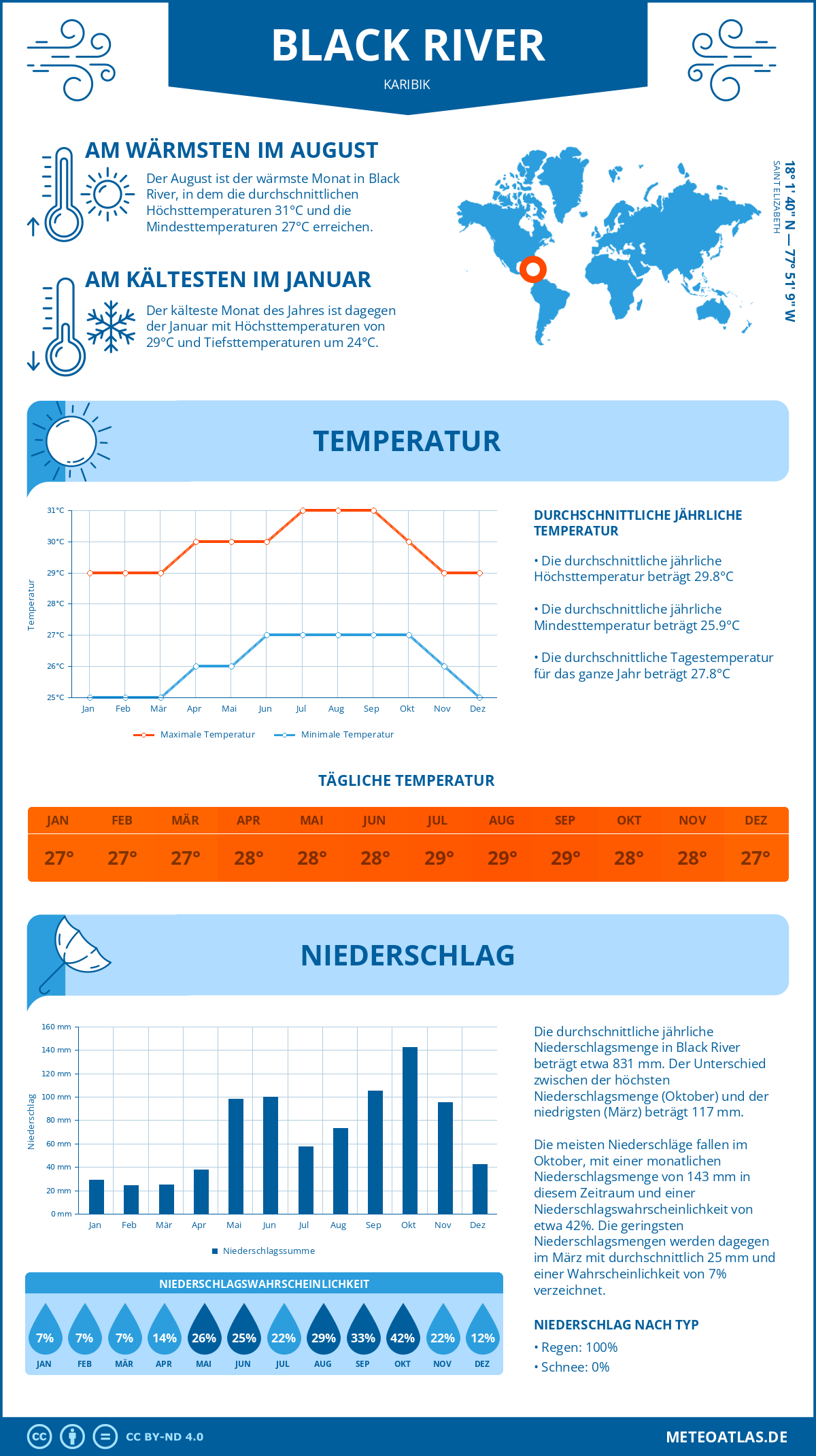 Wetter Black River (Karibik) - Temperatur und Niederschlag