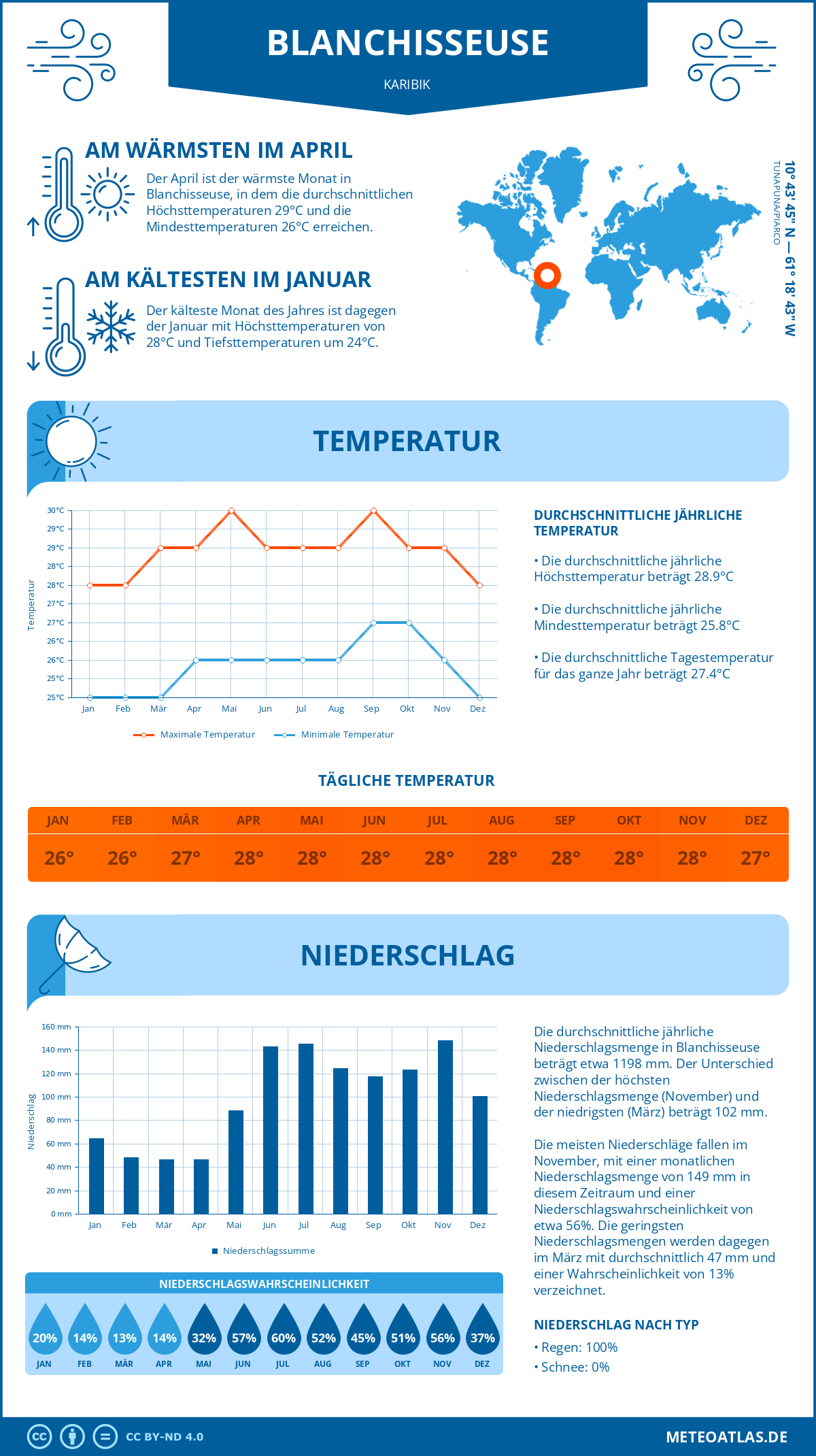 Wetter Blanchisseuse (Karibik) - Temperatur und Niederschlag