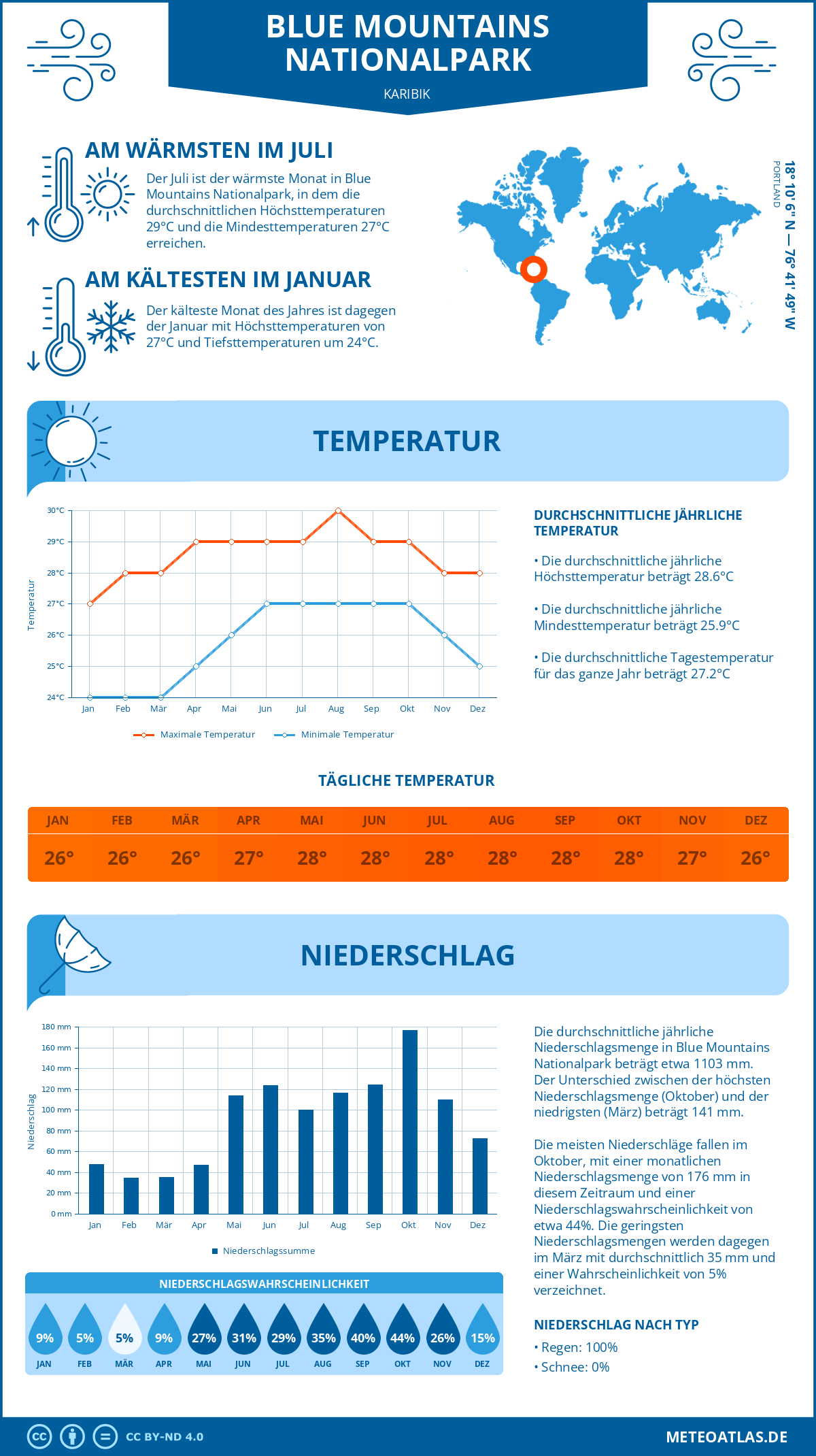 Wetter Blue Mountains Nationalpark (Karibik) - Temperatur und Niederschlag