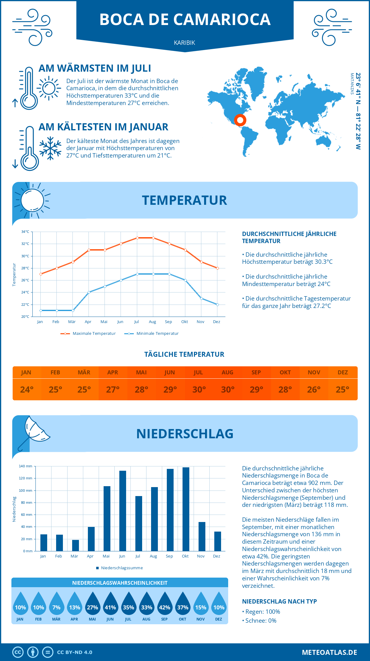 Infografik: Boca de Camarioca (Karibik) – Monatstemperaturen und Niederschläge mit Diagrammen zu den jährlichen Wettertrends